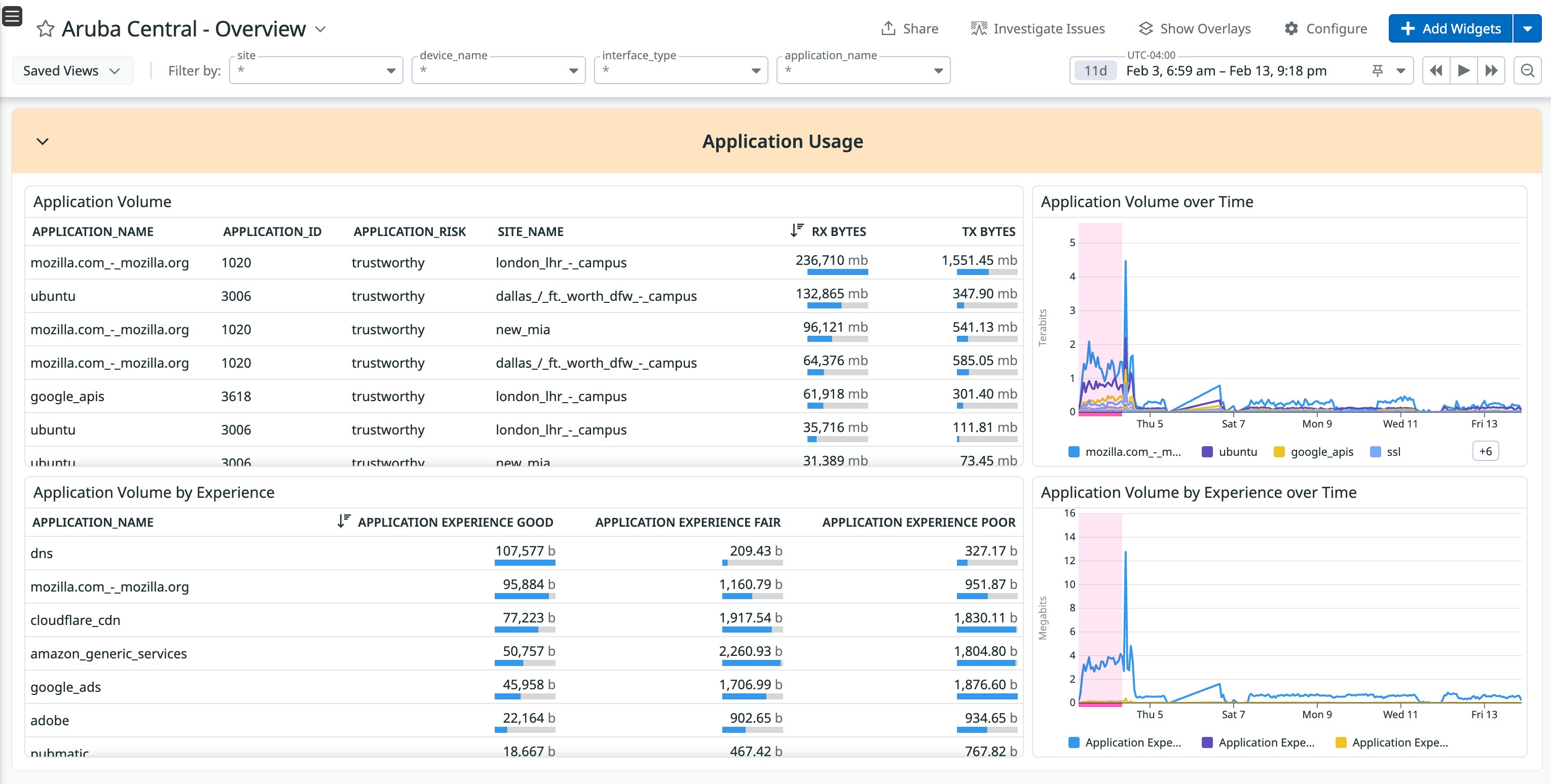 Datadog dashboard with Aruba Central application usage breakdown, including volume over time and by experience. Datadog dashboard with Aruba Central application usage breakdown, including volume over time and by experience.