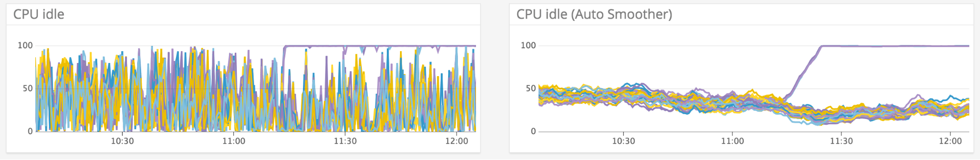 Datadog's new Auto Smoother function reduces the noise in infrastructure and application metrics. Datadog's new Auto Smoother function reduces the noise in infrastructure and application metrics.