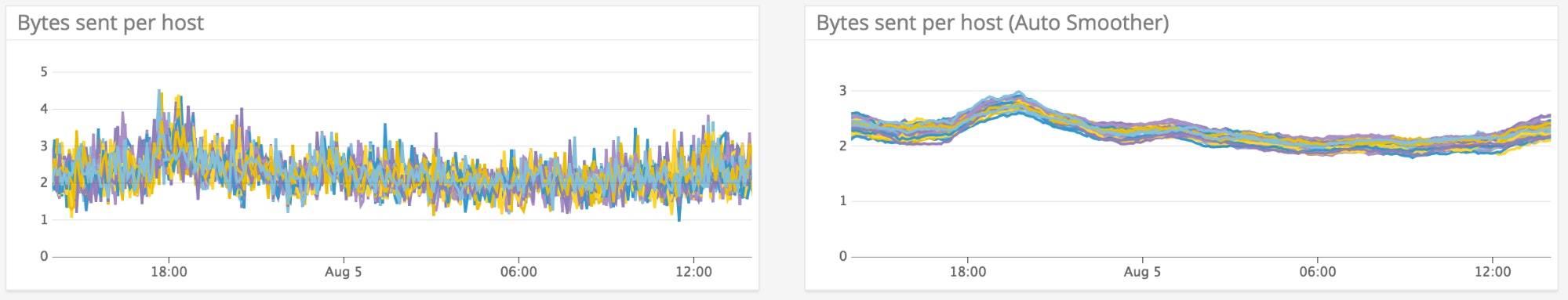 The Auto Smoother function reveals clear trends in metrics. The Auto Smoother function reveals clear trends in metrics.