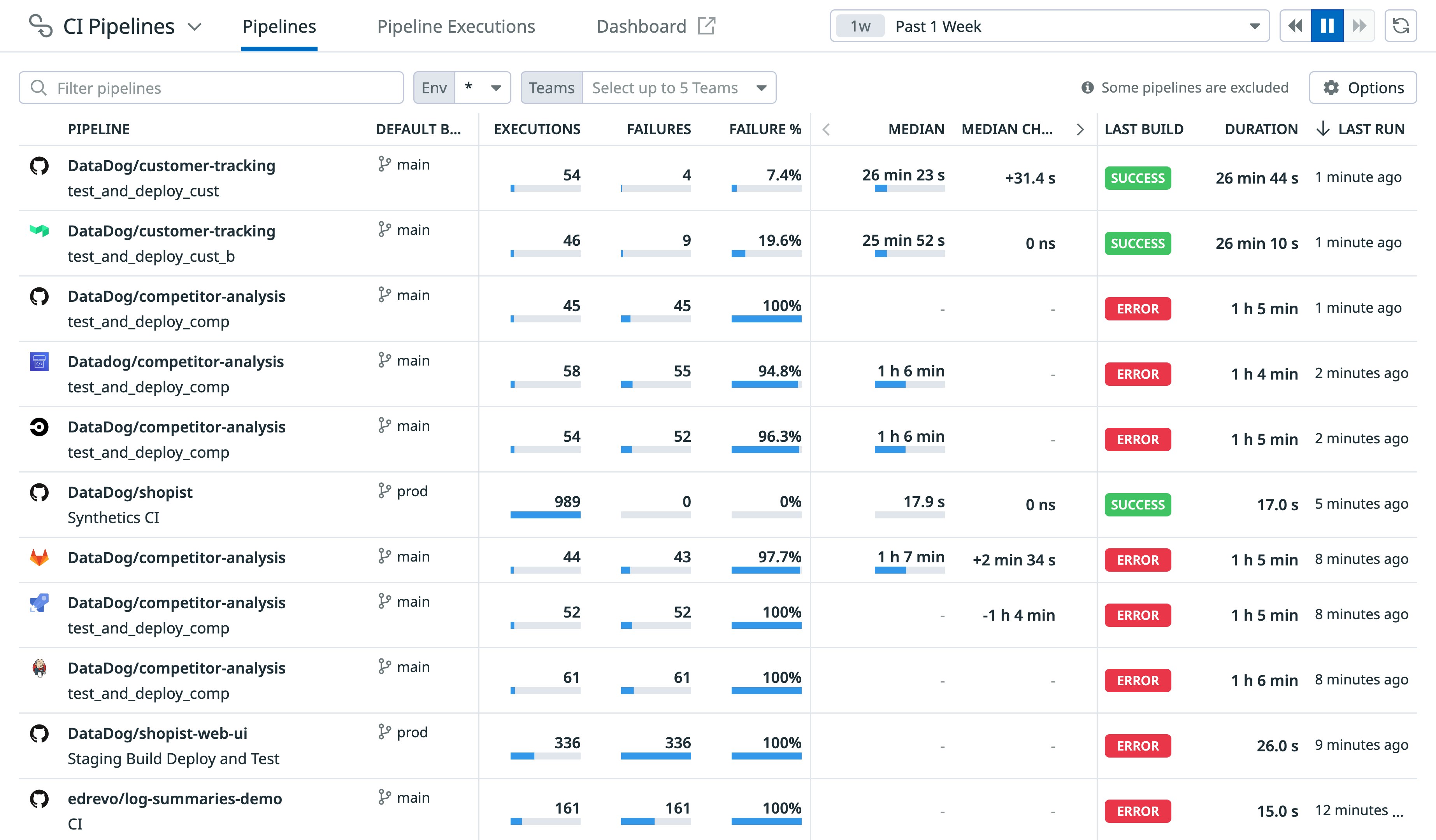 Datadog's CI Visibility pipelines list Datadog's CI Visibility pipelines list