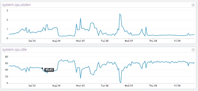 Graphs to detect AWS CPU steal in Datadog Graphs to detect AWS CPU steal in Datadog