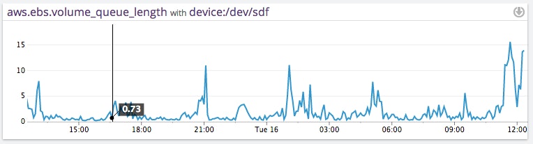 aws ebs performance aws ebs performance