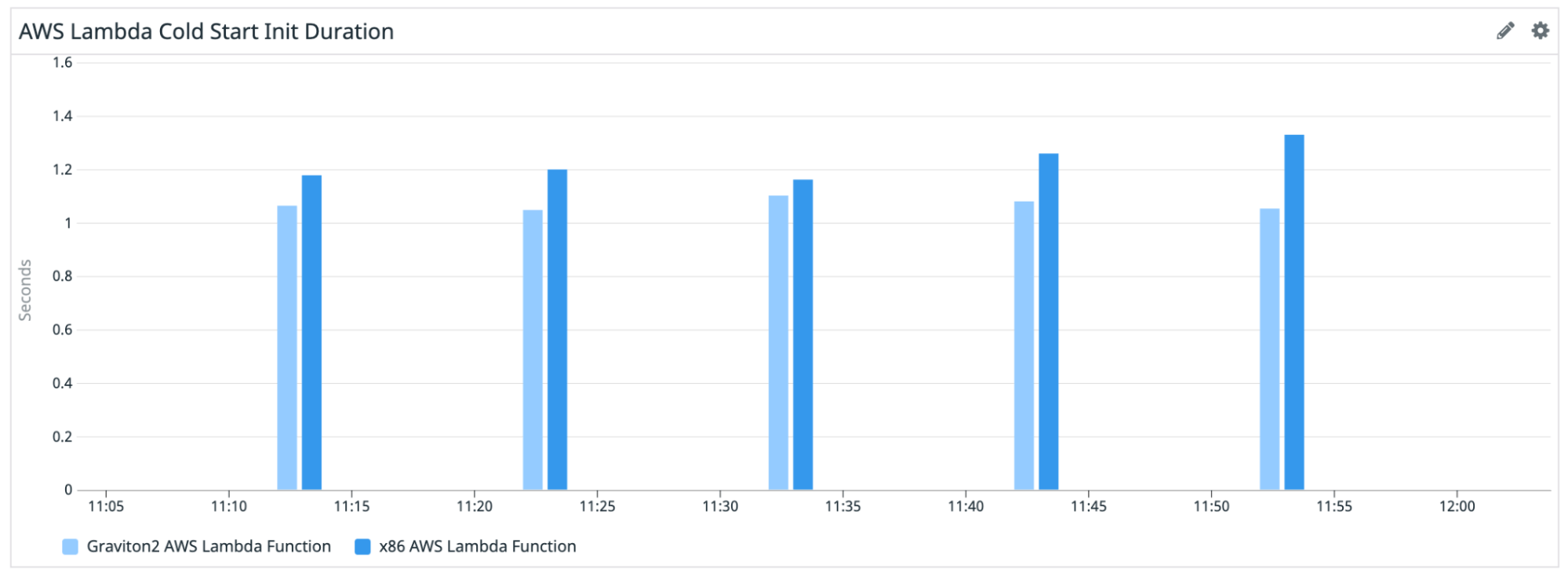 x86 and graviton2 function comparison. x86 and graviton2 function comparison.