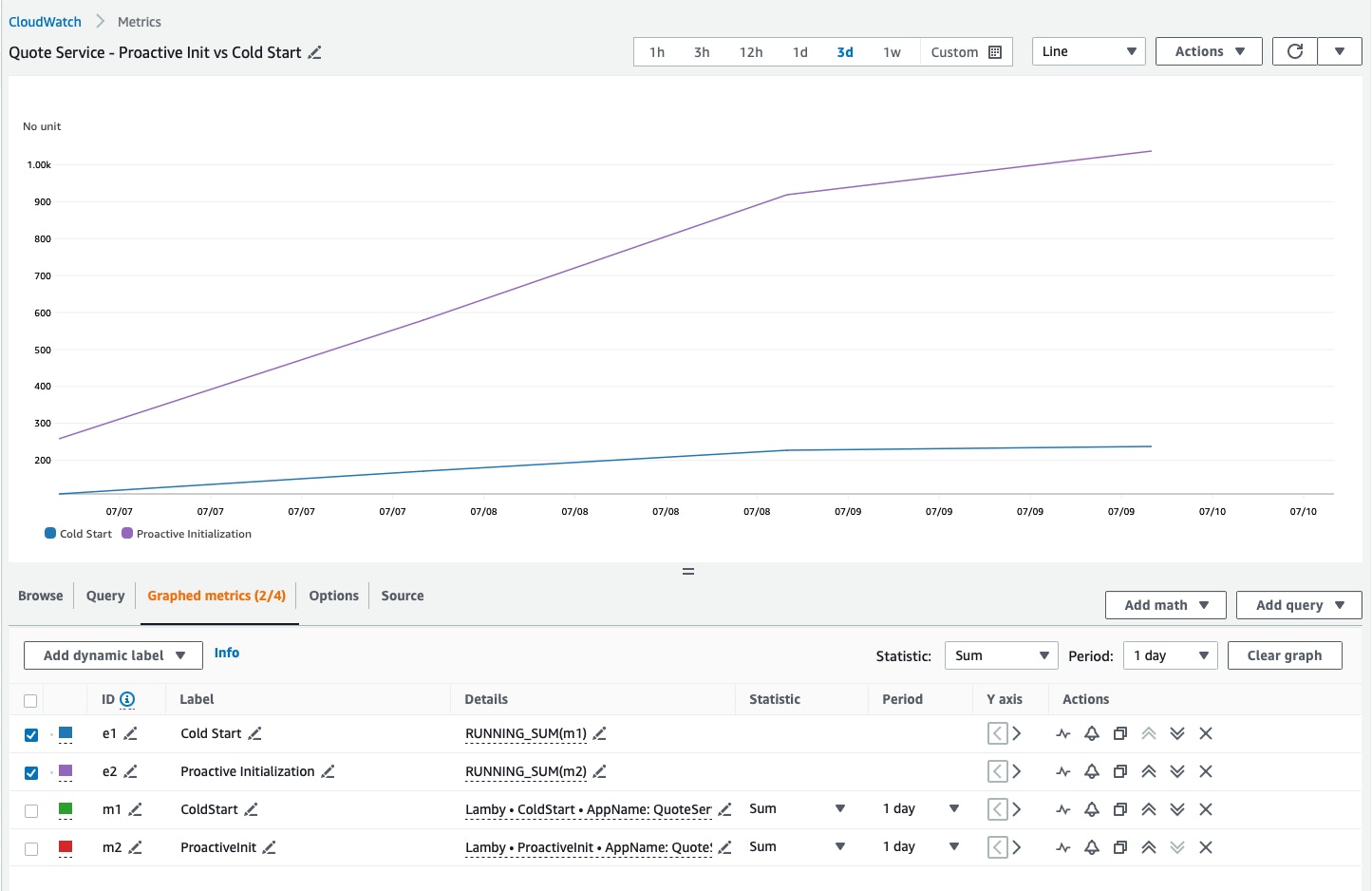In a three-day test using Ruby with a custom runtime, 80 percent of initializations were proactive. In a three-day test using Ruby with a custom runtime, 80 percent of initializations were proactive.