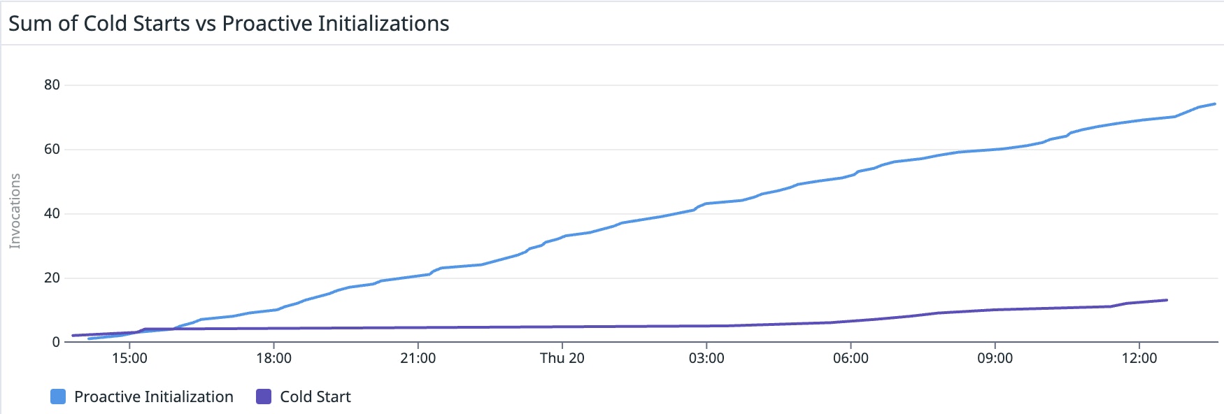 Graphing the occurrence of proactive initializations vs cold starts in a frequently invoked AWS Lambda function. Graphing the occurrence of proactive initializations vs cold starts in a frequently invoked AWS Lambda function.