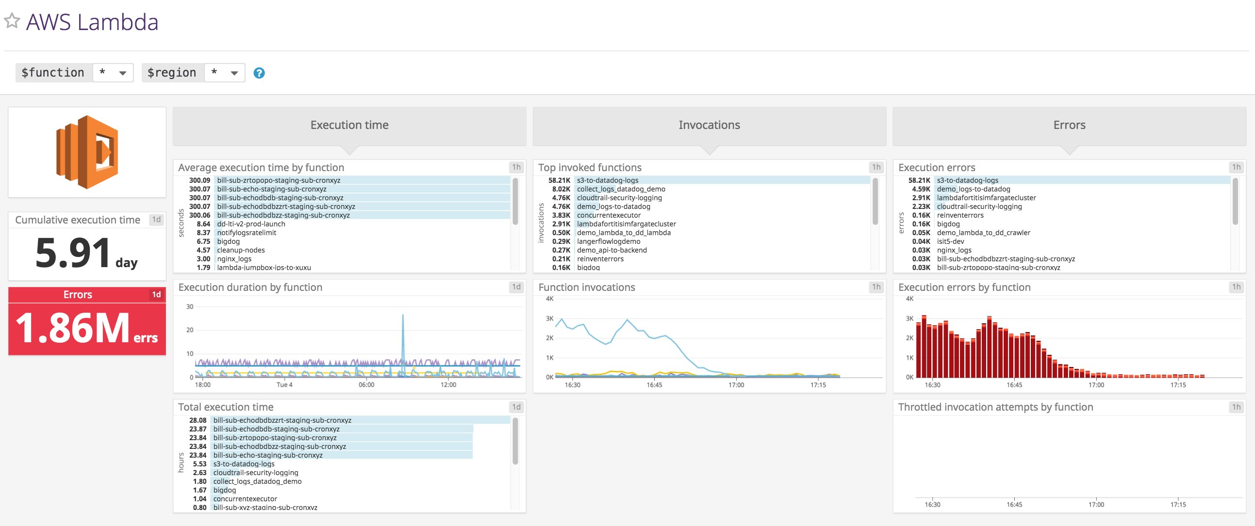 AWS monitoring - Lambda dashboard Datadog AWS monitoring - Lambda dashboard Datadog
