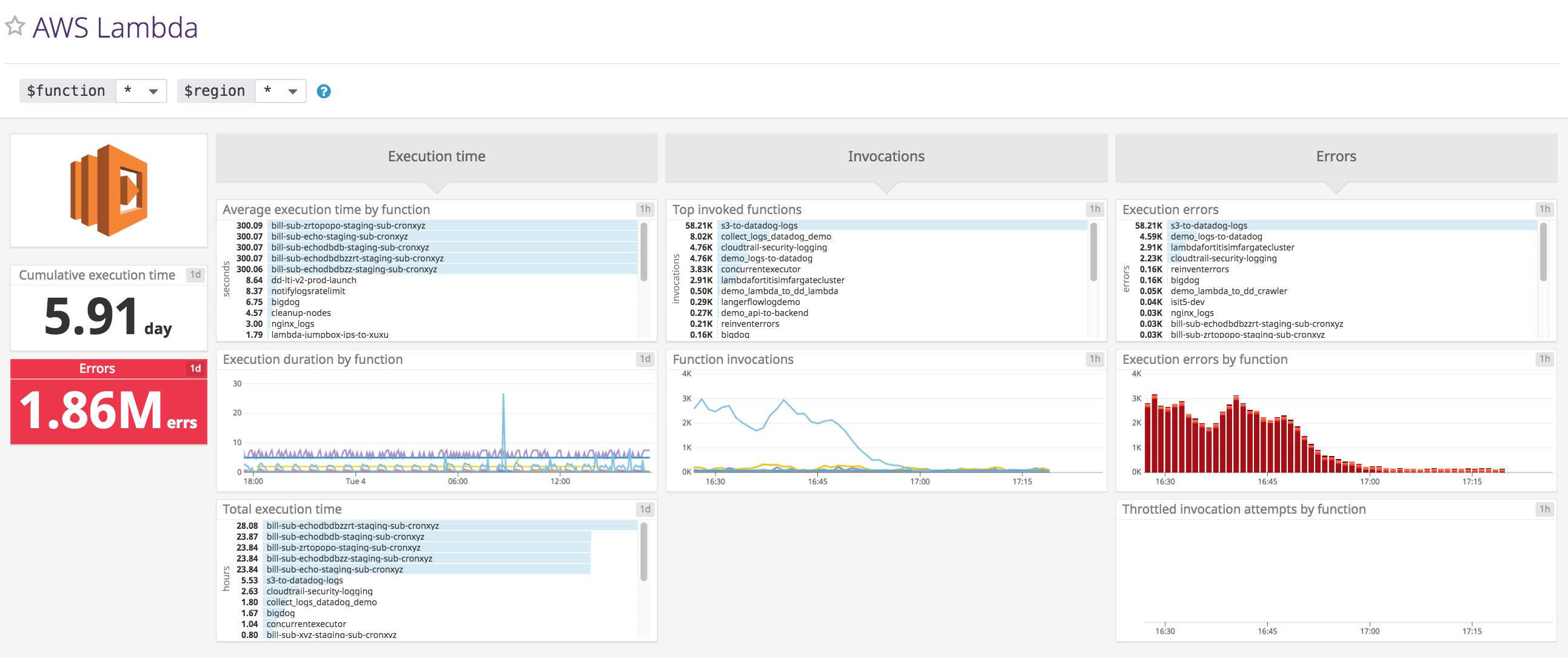 Key Metrics for AWS Monitoring | Datadog