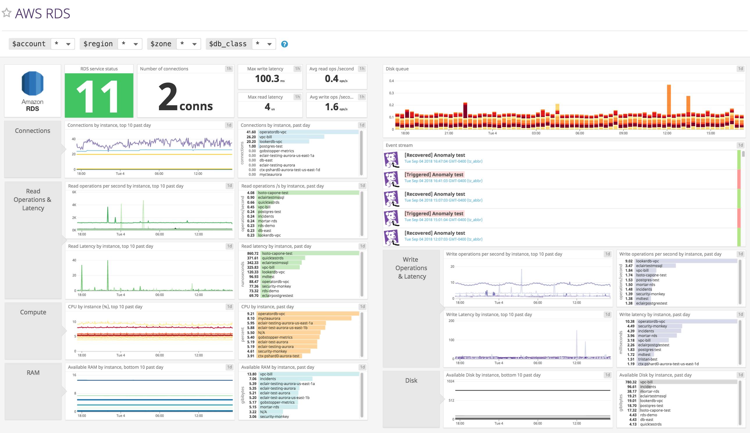 Key Metrics for AWS Monitoring | Datadog