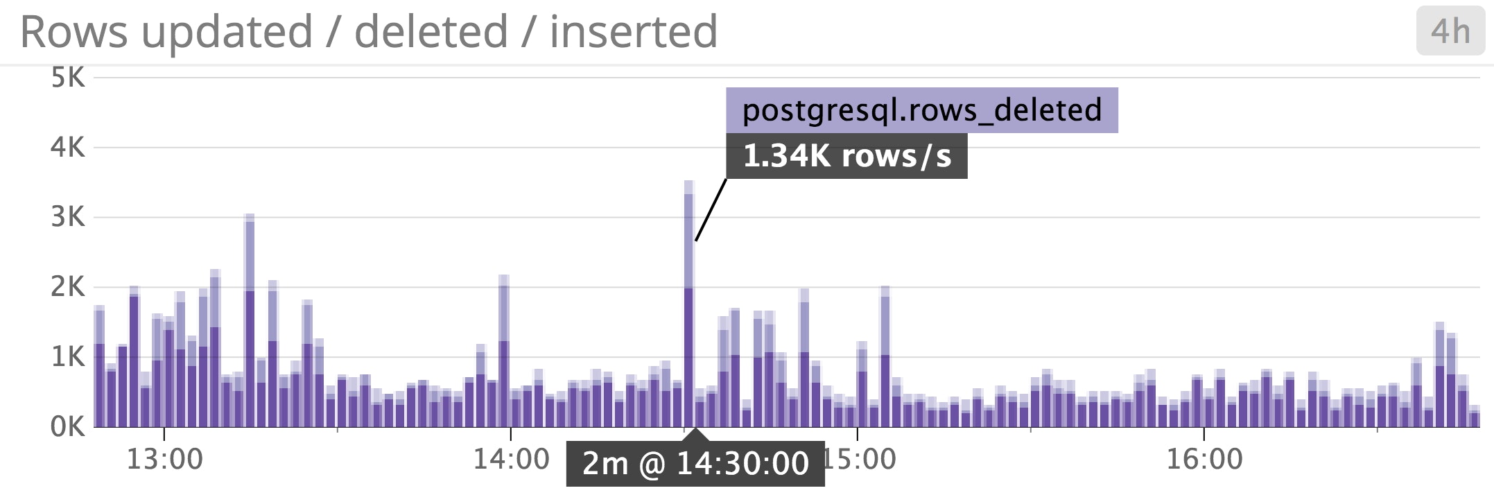 amazon rds postgresql rows deleted amazon rds postgresql rows deleted