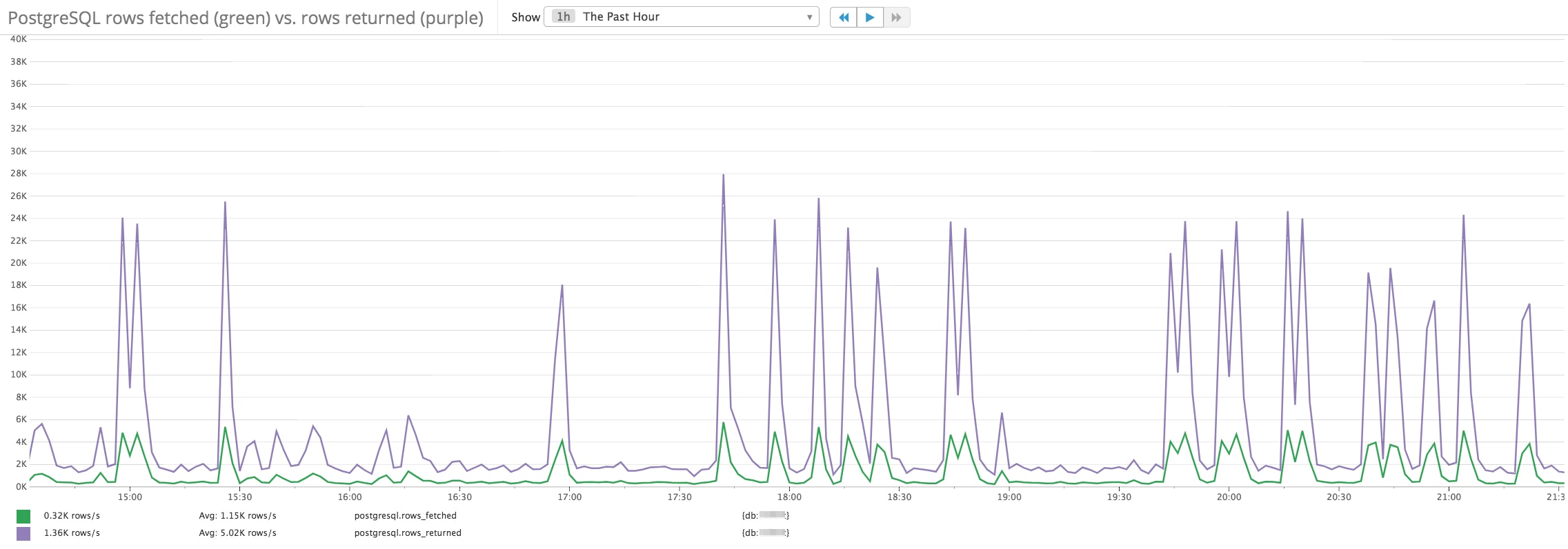 amazon rds postgresql rows fetched vs rows returned amazon rds postgresql rows fetched vs rows returned