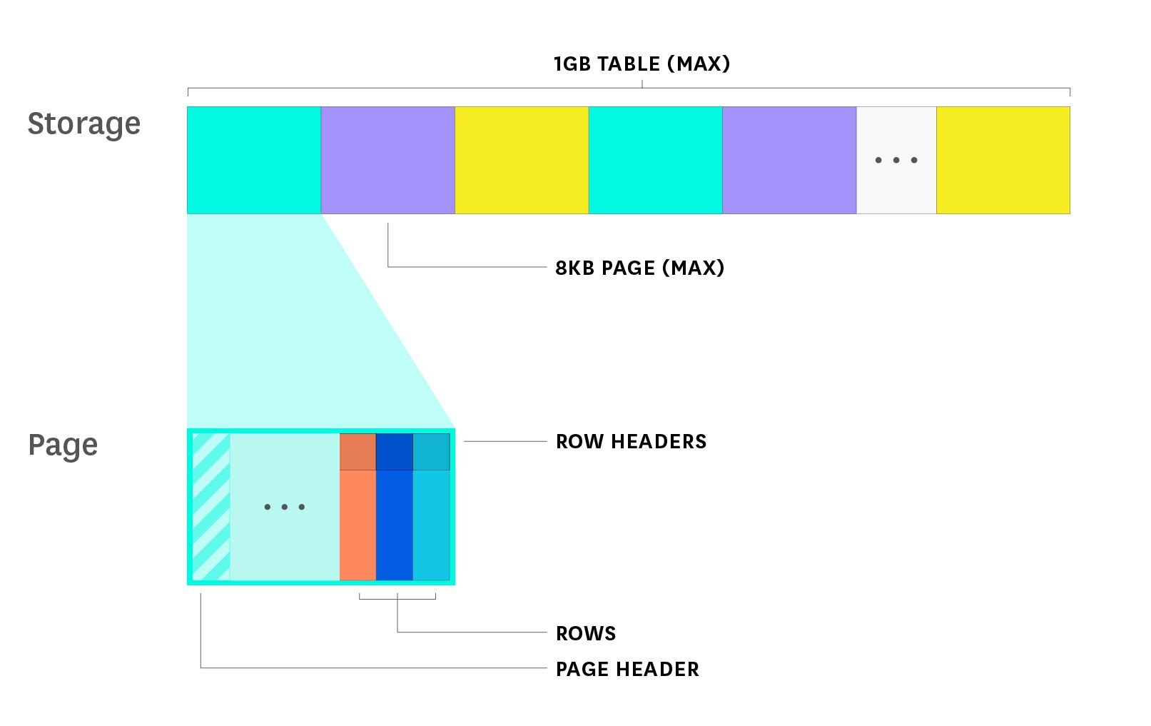 amazon rds postgresql - page and row storage diagram amazon rds postgresql - page and row storage diagram