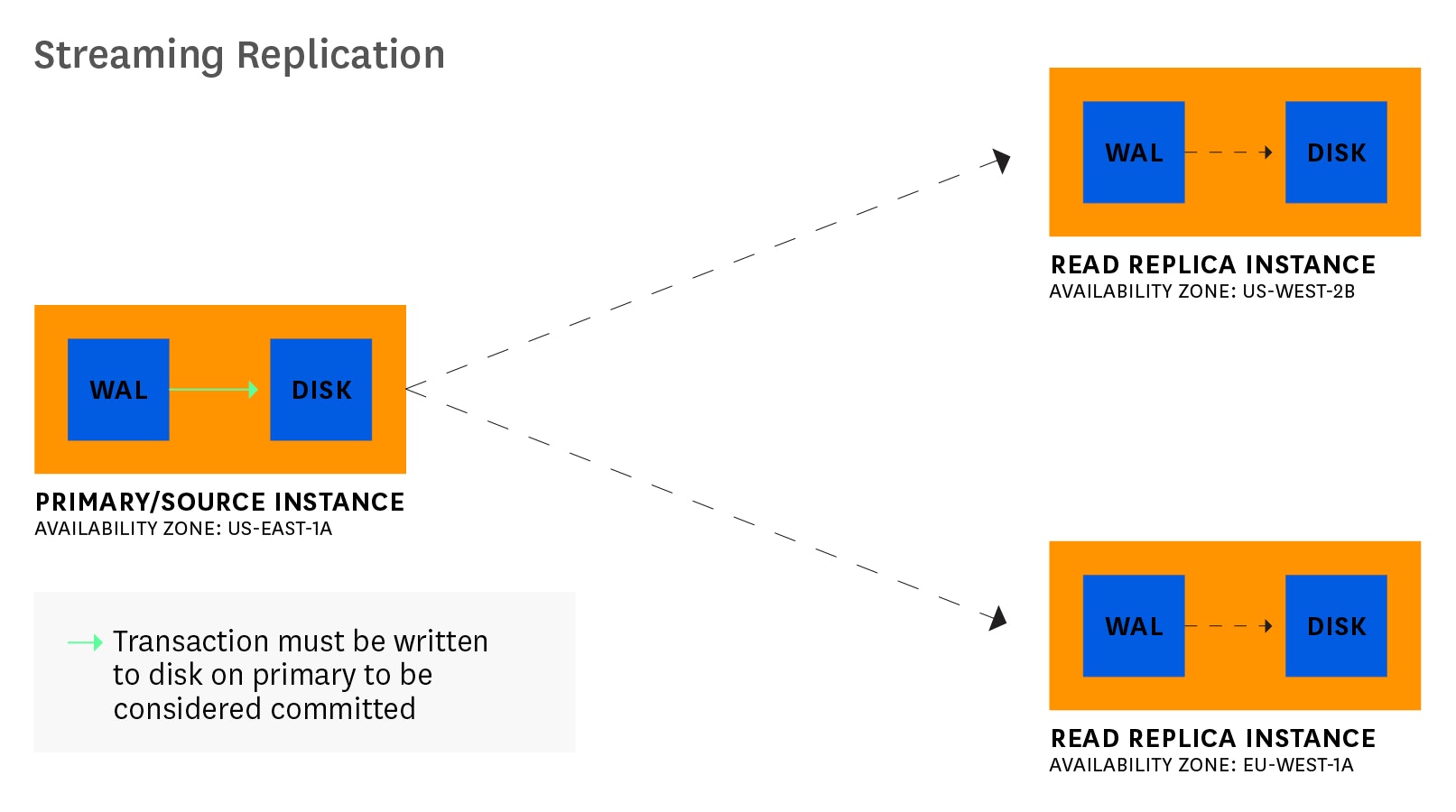 amazon rds postgresql streaming replication diagram amazon rds postgresql streaming replication diagram
