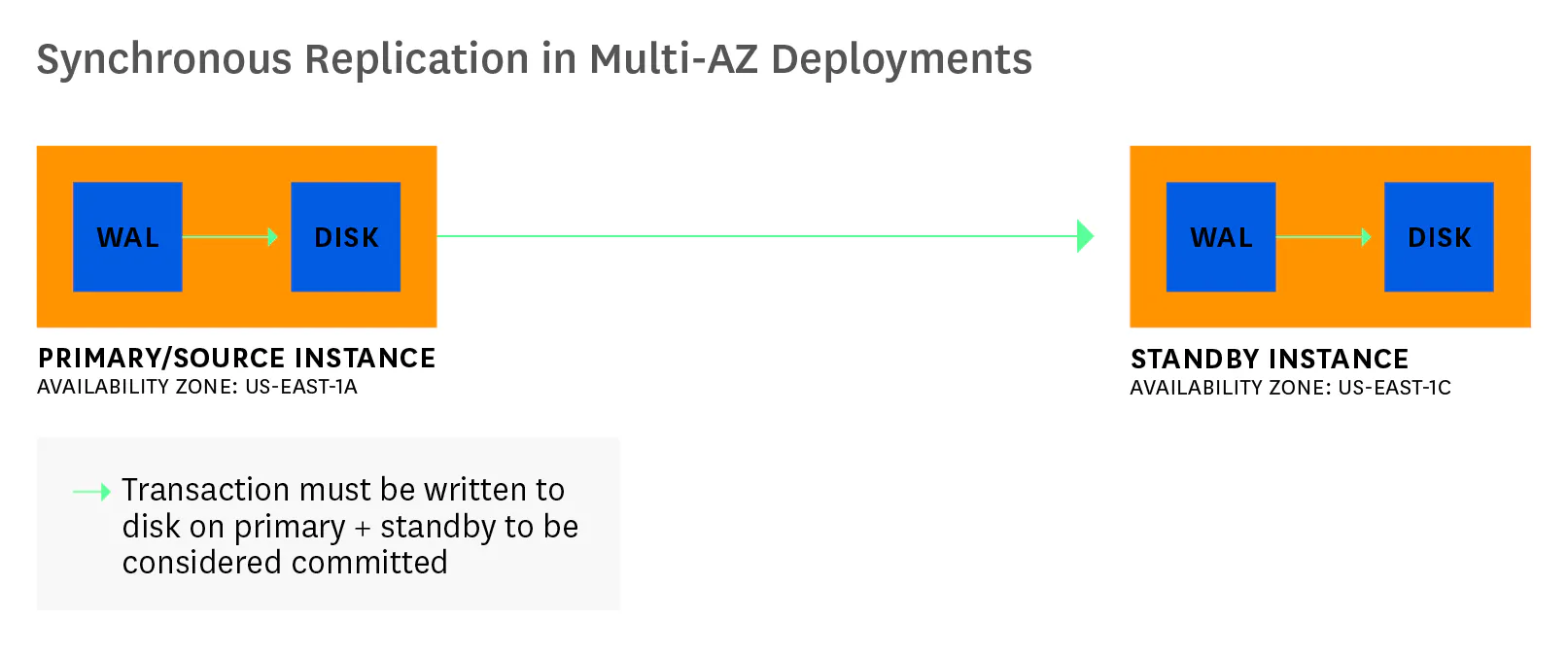 Key Metrics for Amazon RDS PostgreSQL Monitoring | Datadog