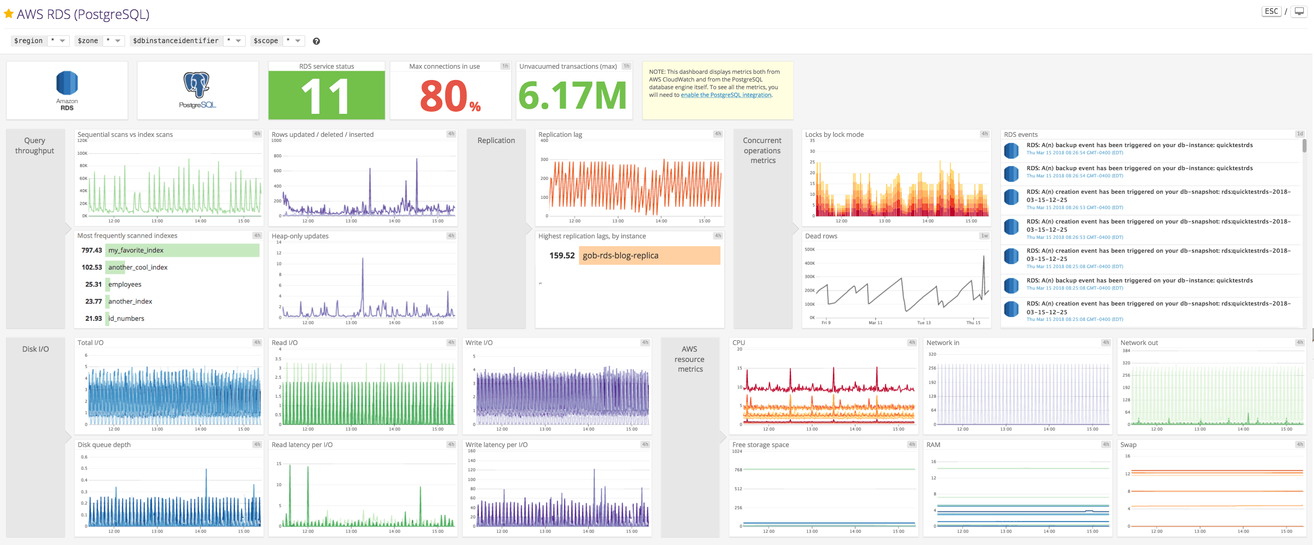 amazon rds postgresql dashboard amazon rds postgresql dashboard
