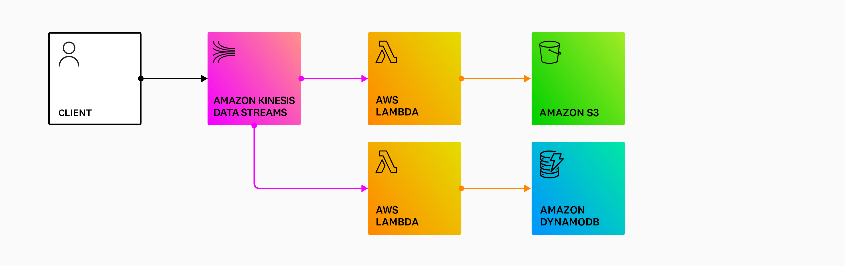 Data streaming Data streaming