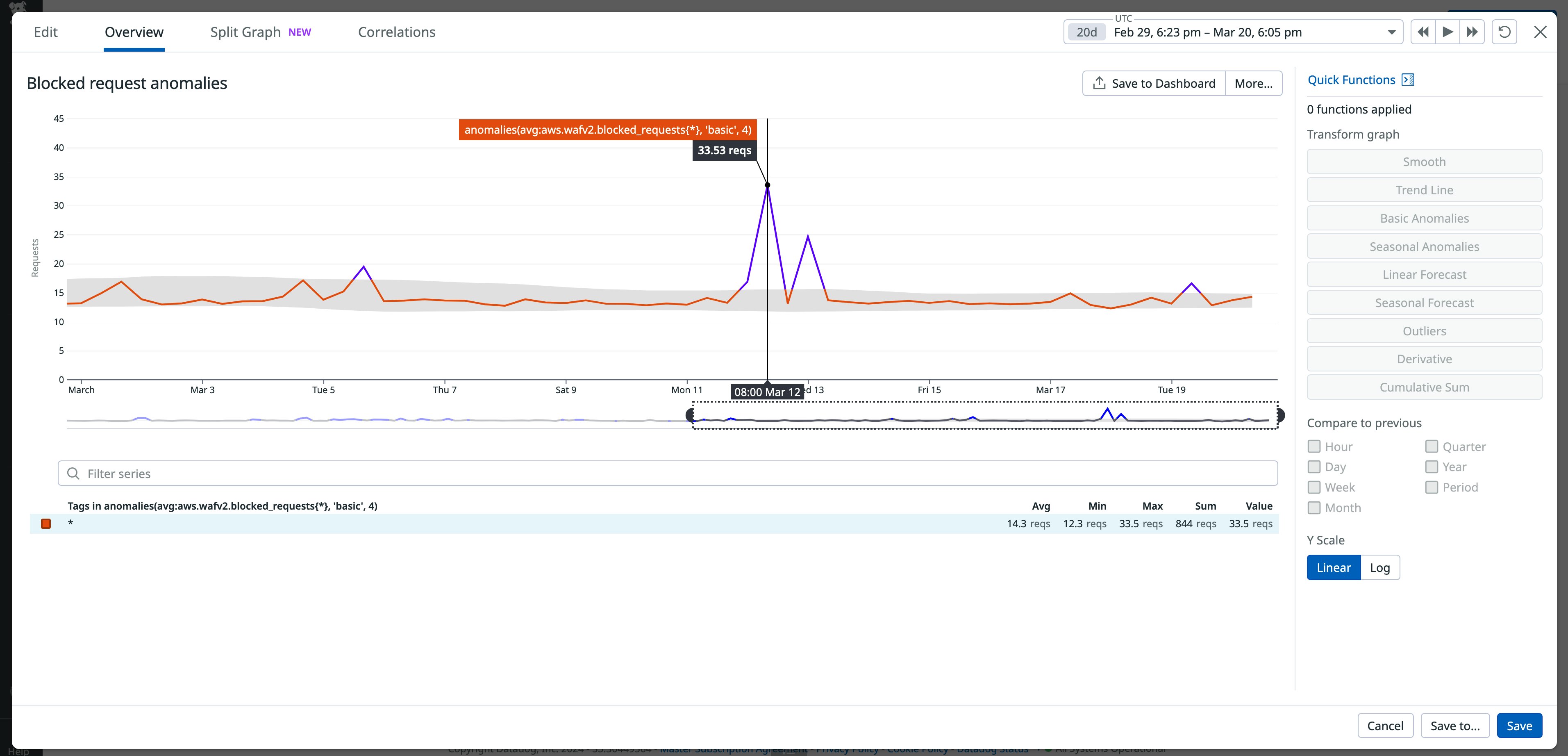 AWS WAF blocked anamolies graph AWS WAF blocked anamolies graph