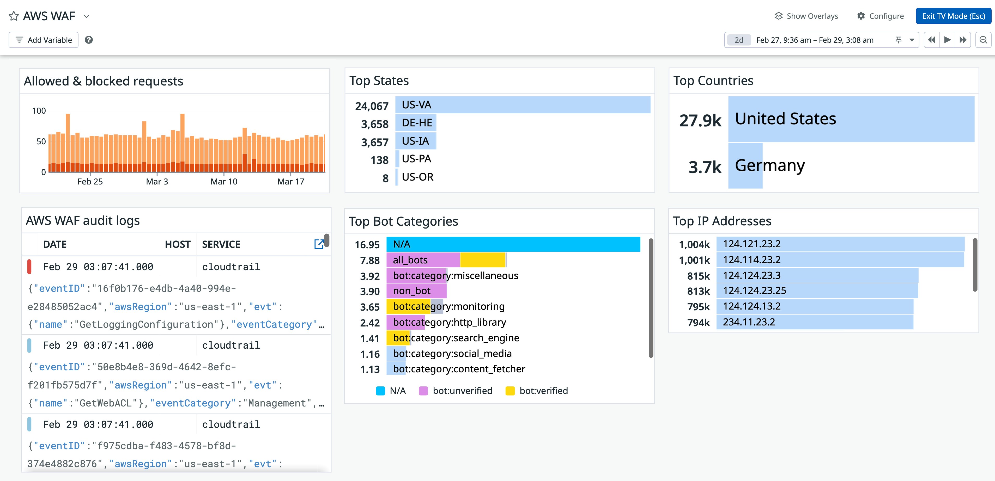 AWS WAF dashboard AWS WAF dashboard