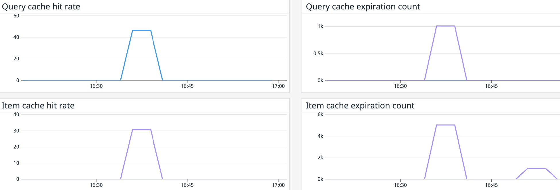 A dashboard showing hit rate metrics for the Cosmos DB integrated cache. A dashboard showing hit rate metrics for the Cosmos DB integrated cache.
