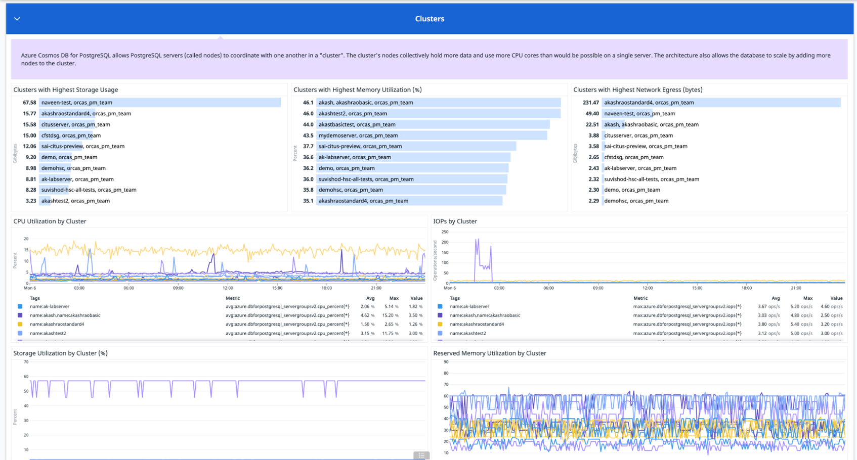 Monitor Azure Cosmos DB for PostgreSQL With Datadog | Datadog
