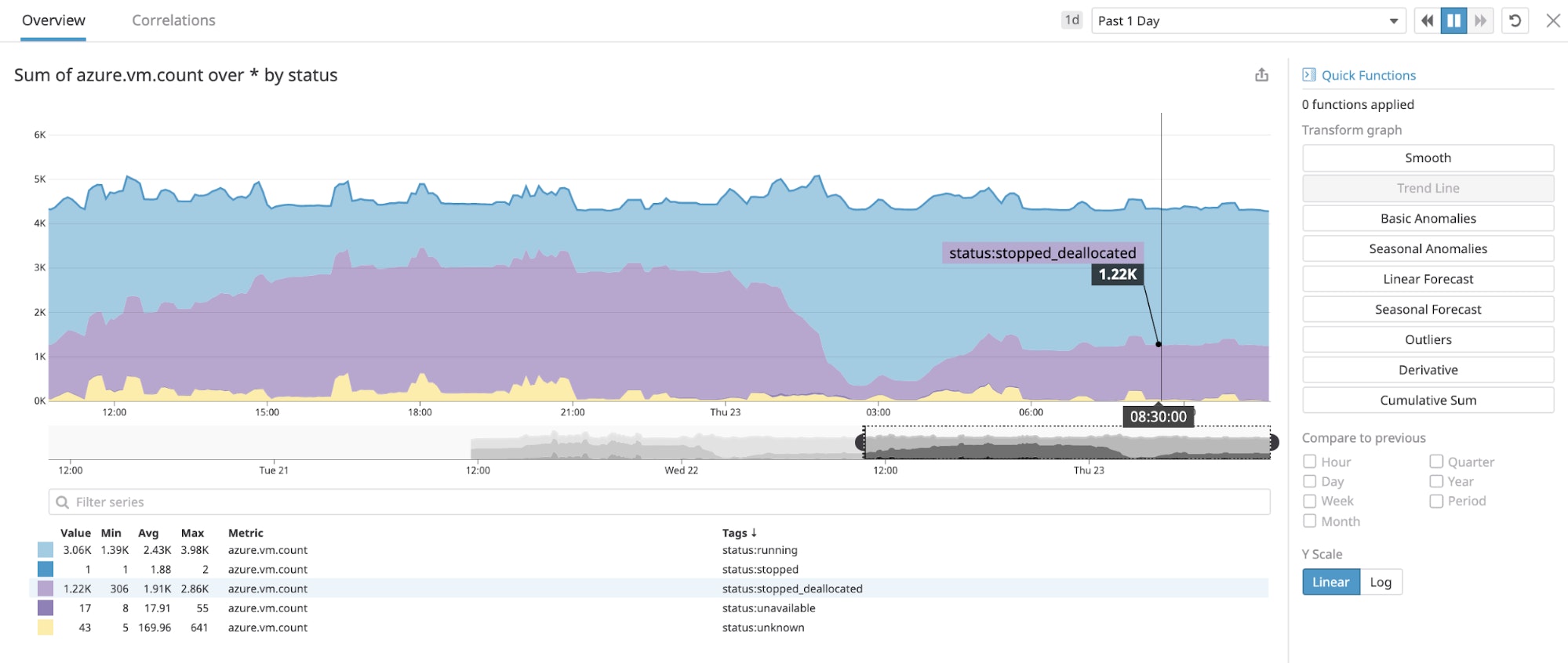 Datadog で Azure リソースの *.count メトリクスを生成 Datadog で Azure リソースの *.count メトリクスを生成