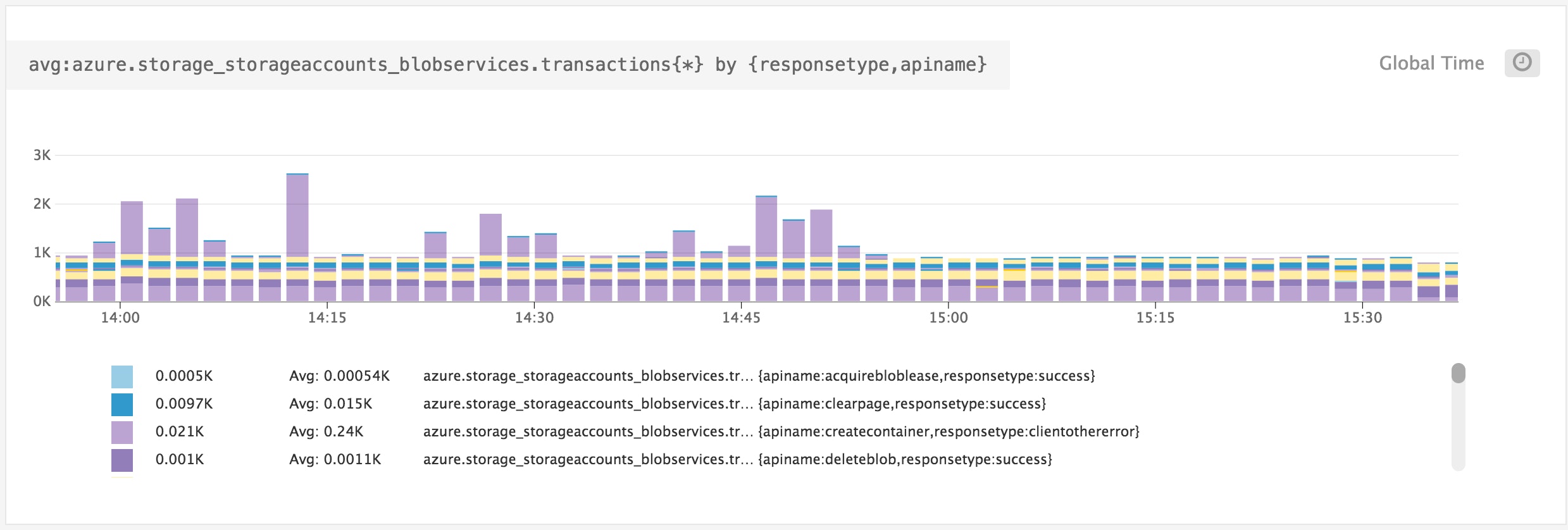Azure monitoring - Graphing Azure metrics using Monitor Azure dimensions in Datadog Azure monitoring - Graphing Azure metrics using Monitor Azure dimensions in Datadog