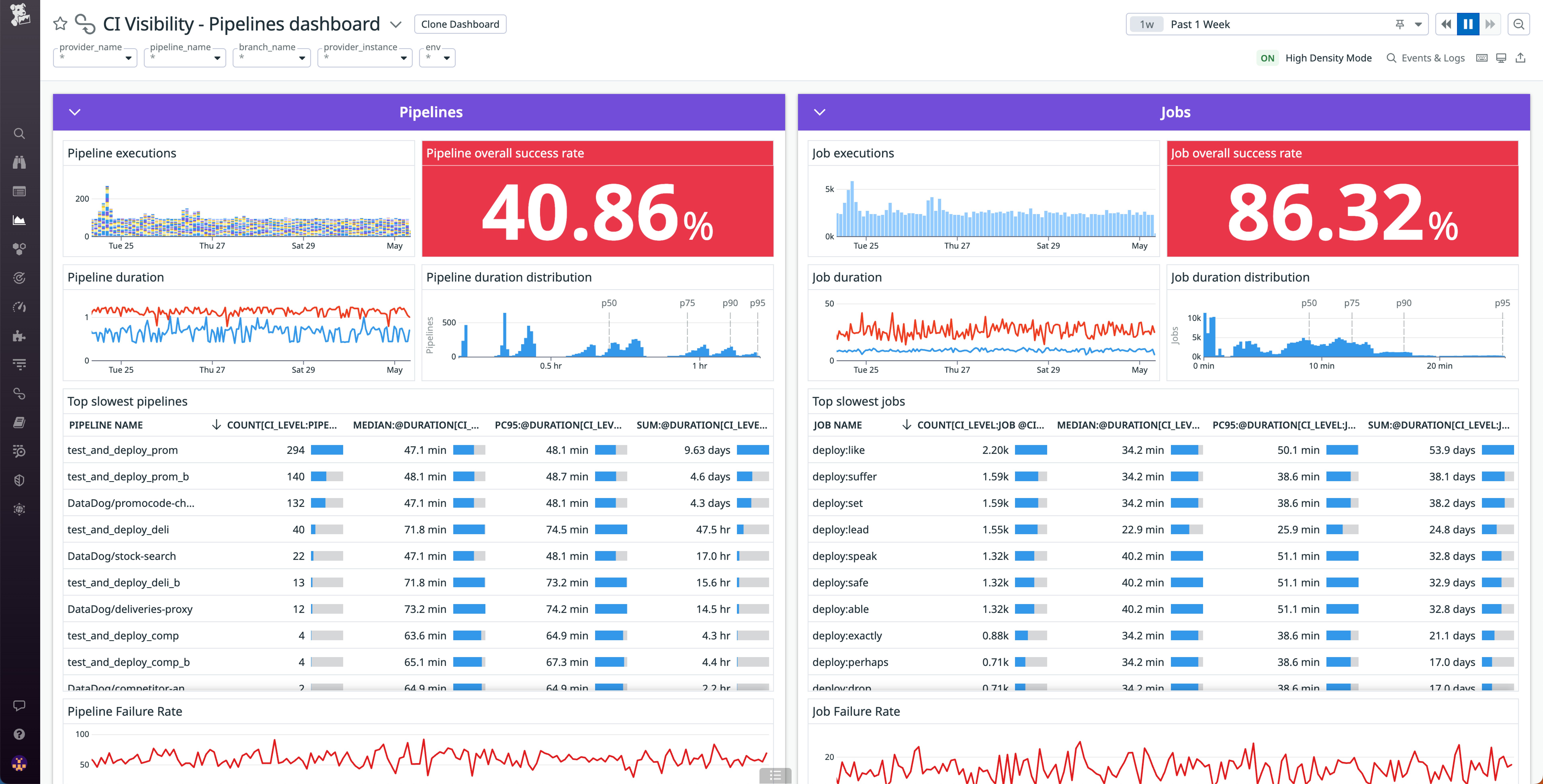 Monitor the performance of your pipelines, stages, and jobs in the CI Visibility Pipelines dashboard Monitor the performance of your pipelines, stages, and jobs in the CI Visibility Pipelines dashboard