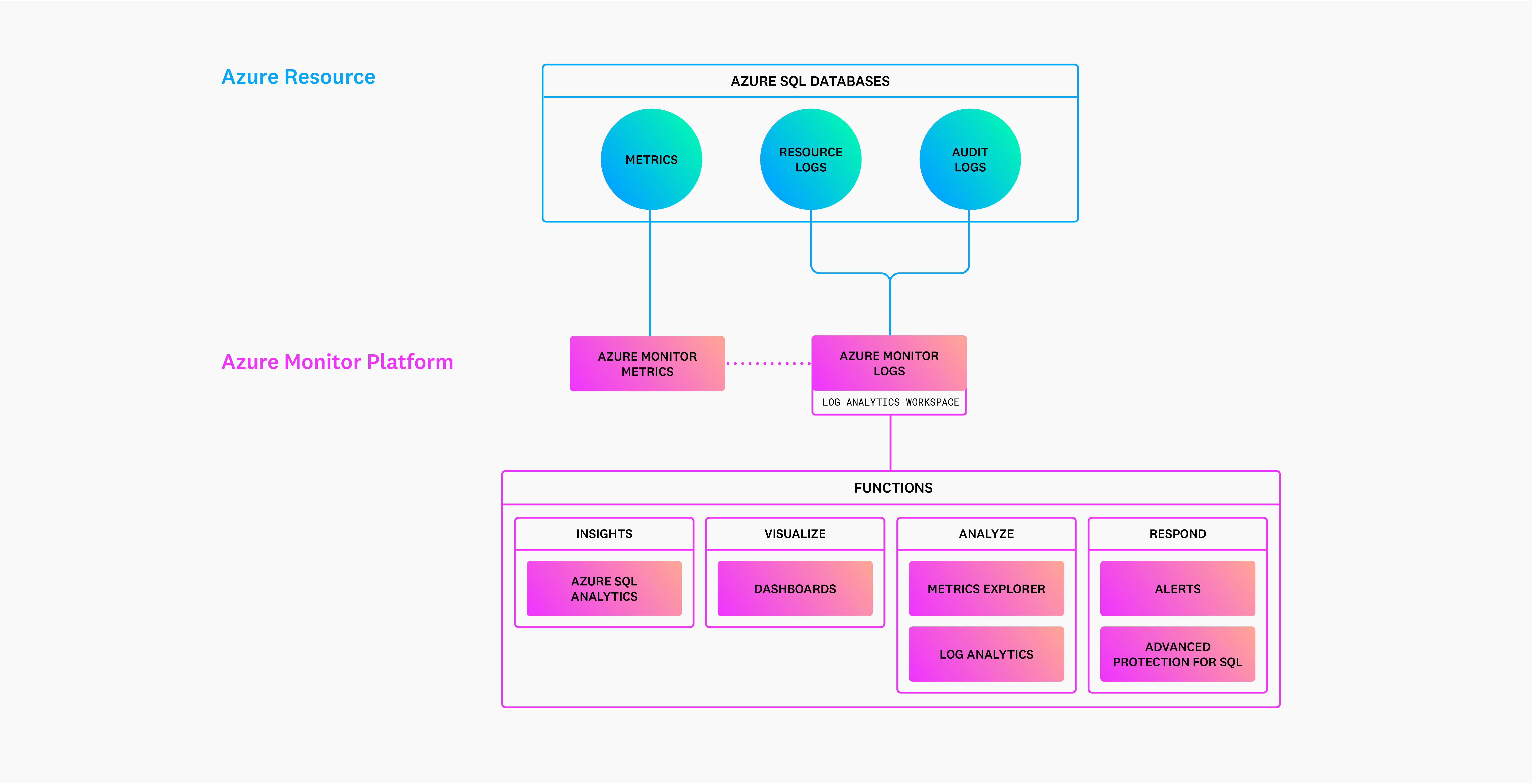 Diagram of Azure Monitor Diagram of Azure Monitor