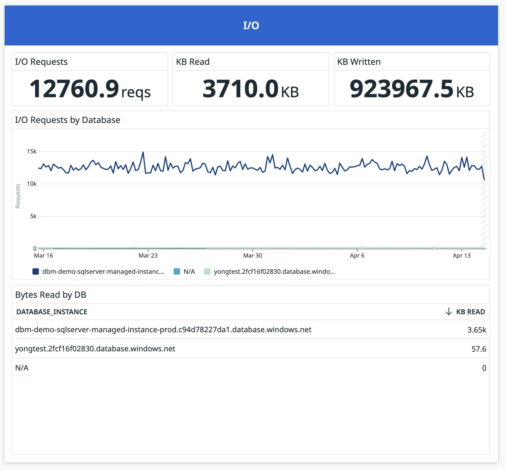 The I/O panel, where you can track I/O requests throughout your entire fleet of instances. The I/O panel, where you can track I/O requests throughout your entire fleet of instances.