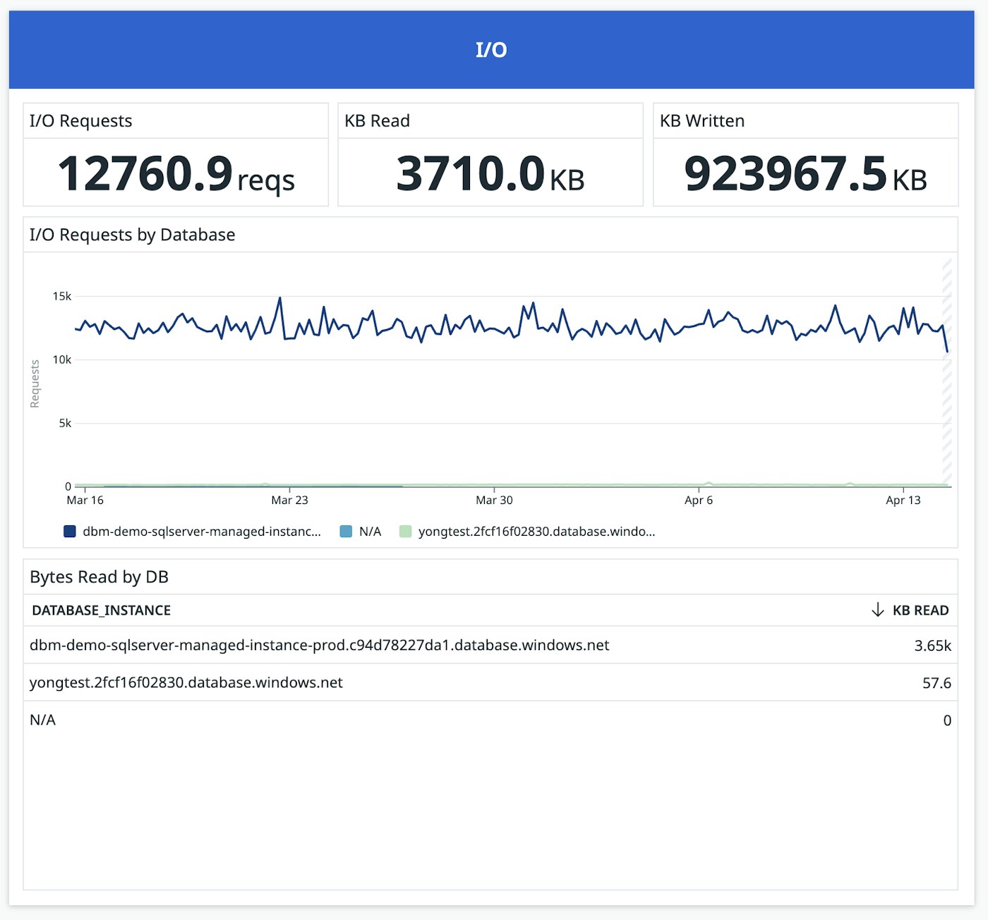 The I/O panel, where you can track I/O requests throughout your entire fleet of instances. The I/O panel, where you can track I/O requests throughout your entire fleet of instances.