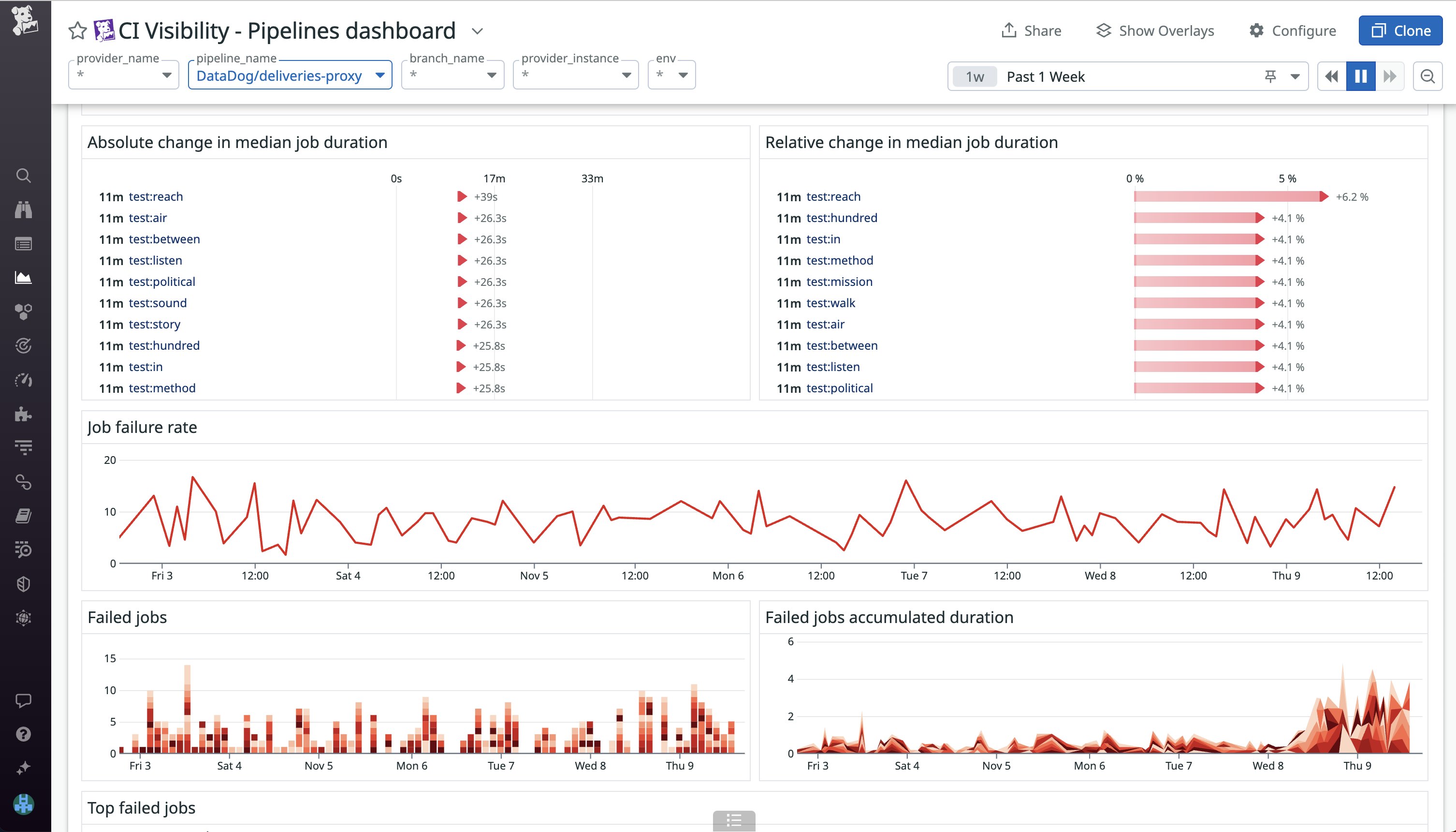 Track both absolute and relative changes to your pipelines' duration to proactively address degrading performance. Track both absolute and relative changes to your pipelines' duration to proactively address degrading performance.