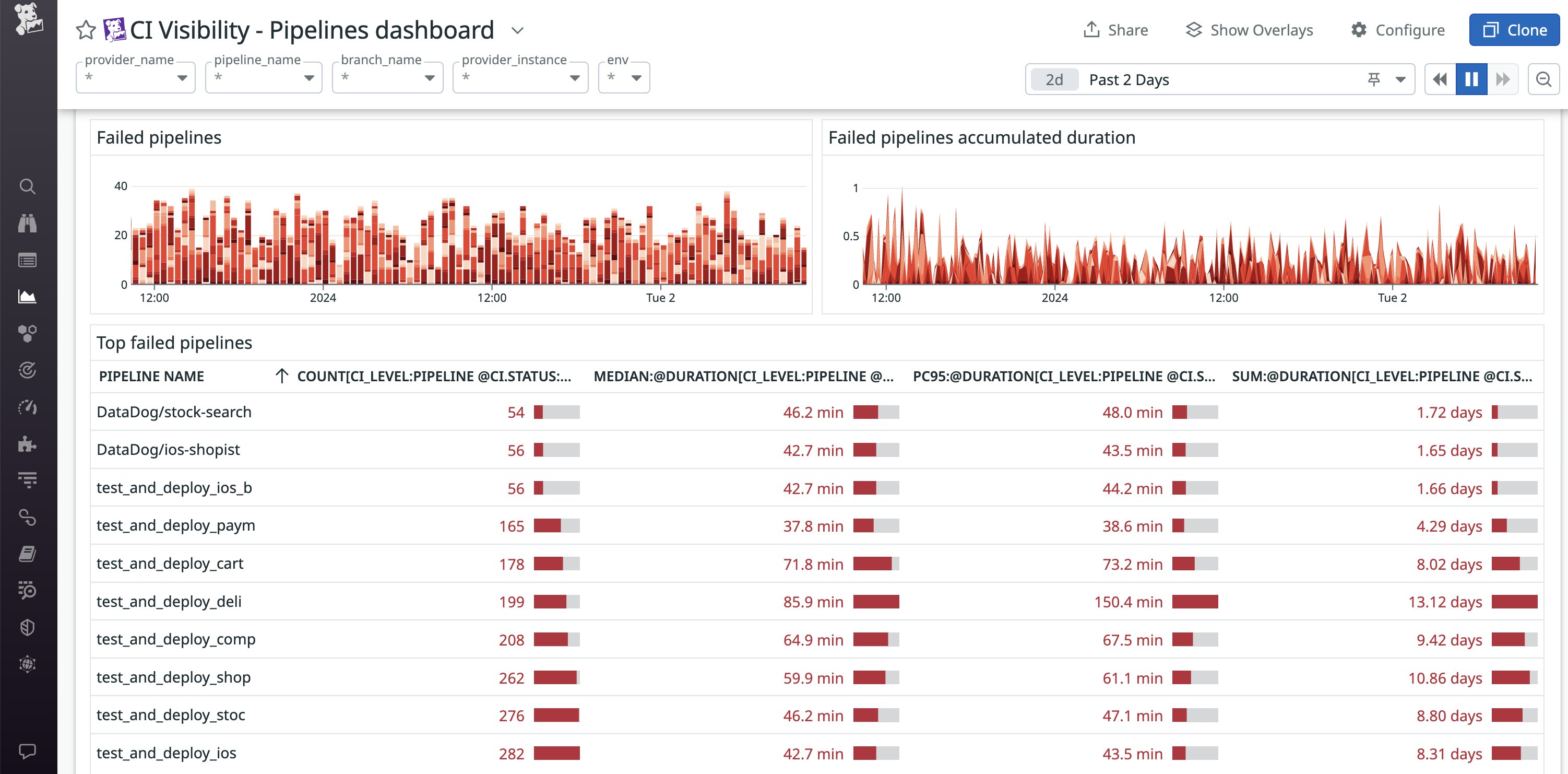 Quickly identify failing and slow pipelines. Quickly identify failing and slow pipelines.