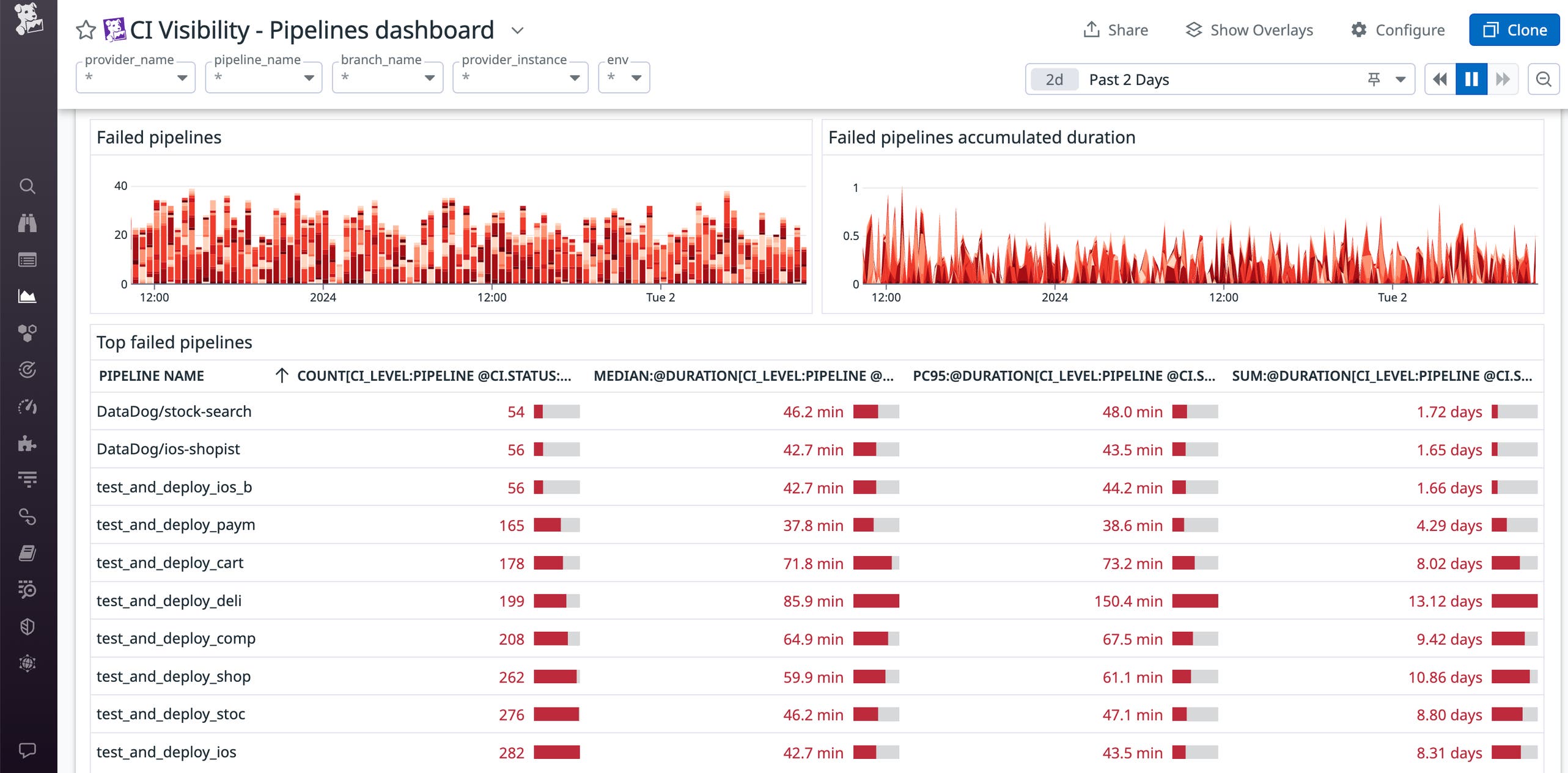Gitlab Datadog Best practices for CI/CD monitoring | Datadog