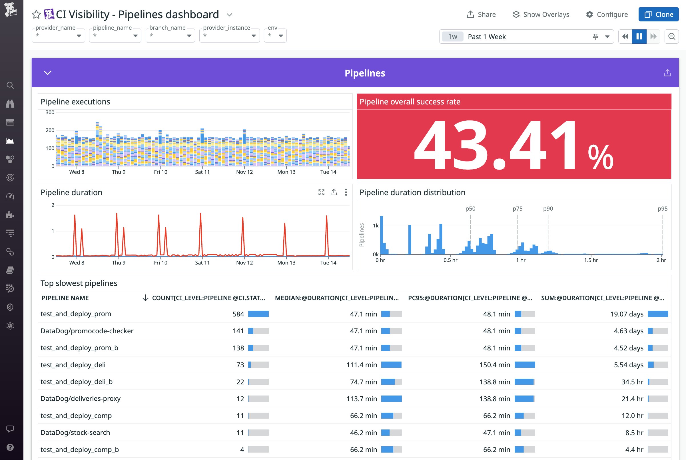 Start monitoring your CI/CD system with Datadog's pipeline dashboard. Start monitoring your CI/CD system with Datadog's pipeline dashboard.