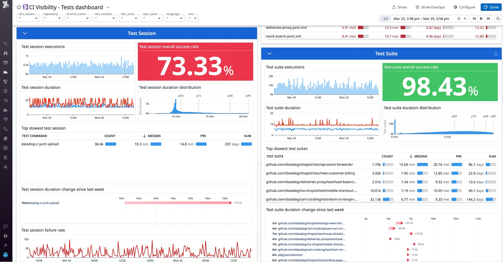 Best Practices for Monitoring Software Testing in CI/CD | Datadog