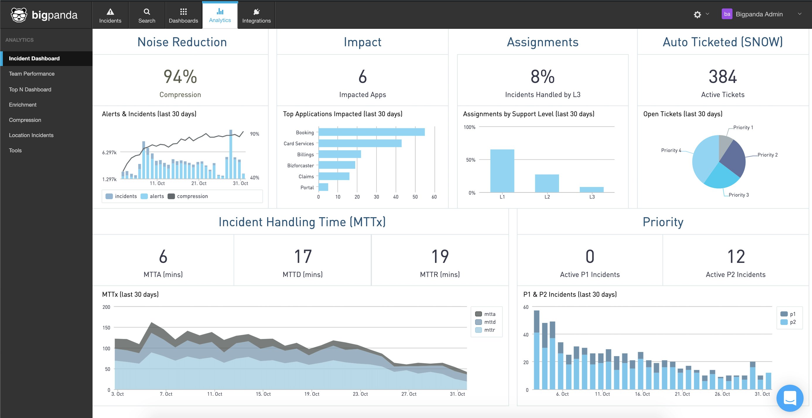 BigPanda Analytics view BigPanda Analytics view