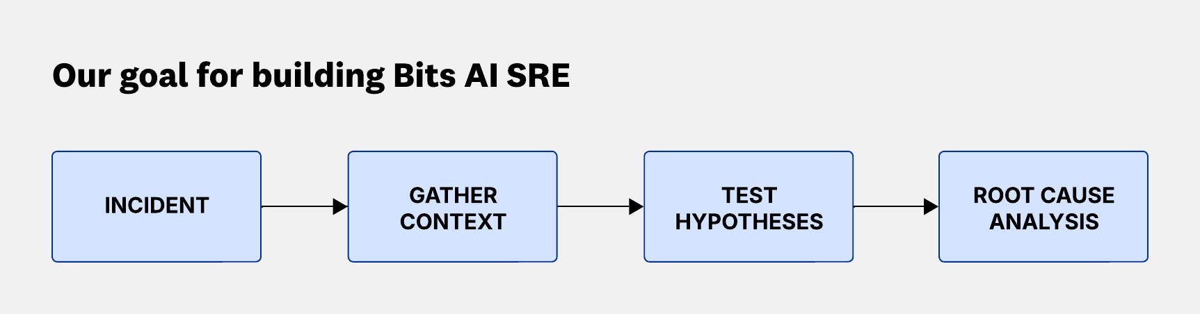 Flow showing incident, gather context, test hypotheses, root cause analysis.