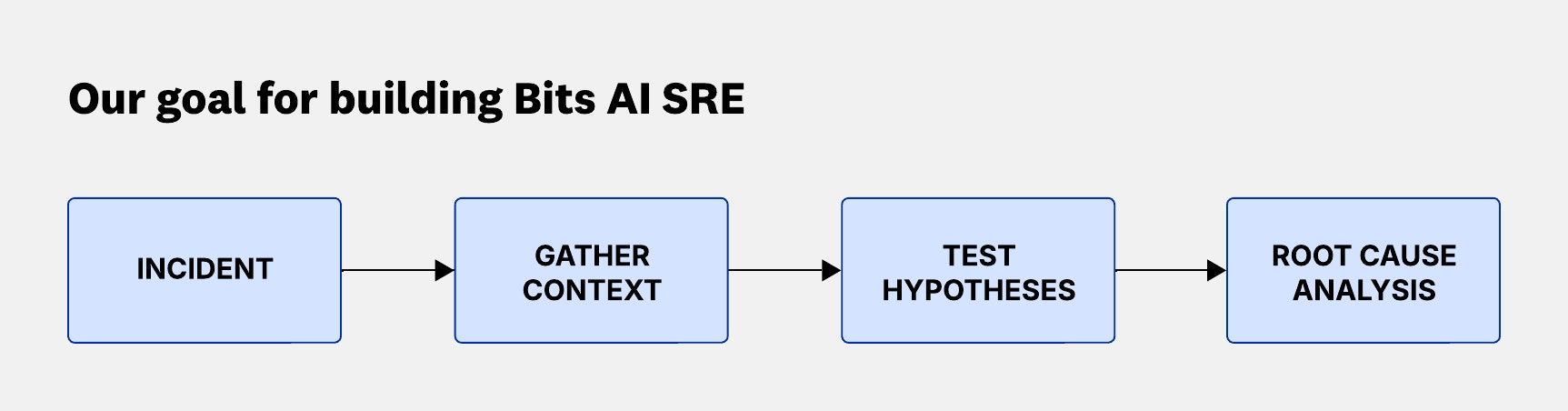 Flow showing incident, gather context, test hypotheses, root cause analysis. Flow showing incident, gather context, test hypotheses, root cause analysis.