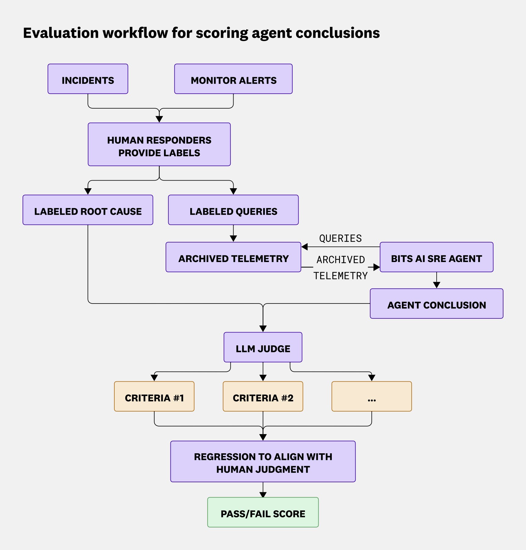 Diagram showing the evaluation workflow: incidents and monitor alerts are labeled by human responders, archived telemetry is fed to the Bits AI SRE agent, and an LLM judge scores the agent's conclusions across multiple criteria. The scores are aligned with human judgments to generate a final pass/fail decision. Diagram showing the evaluation workflow: incidents and monitor alerts are labeled by human responders, archived telemetry is fed to the Bits AI SRE agent, and an LLM judge scores the agent's conclusions across multiple criteria. The scores are aligned with human judgments to generate a final pass/fail decision.