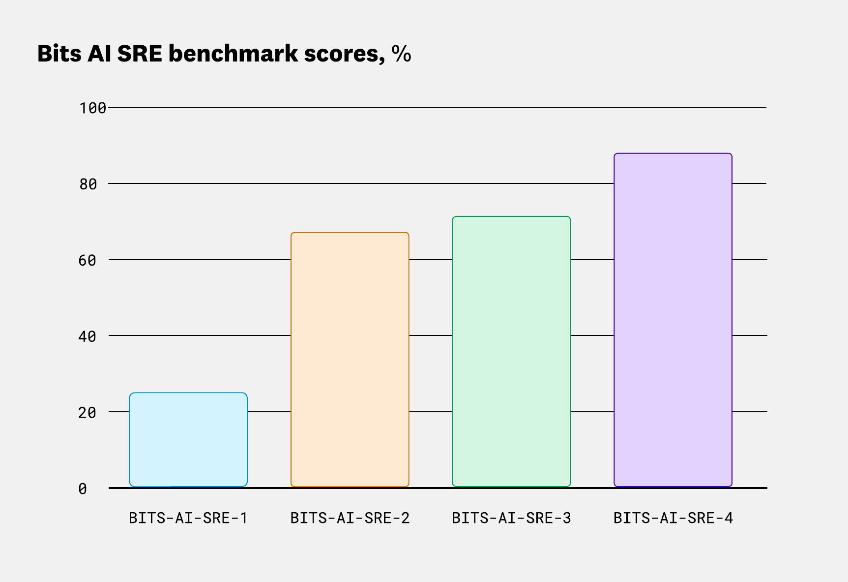 Bar chart showing improvements on our benchmark, with the current version being the most performant.