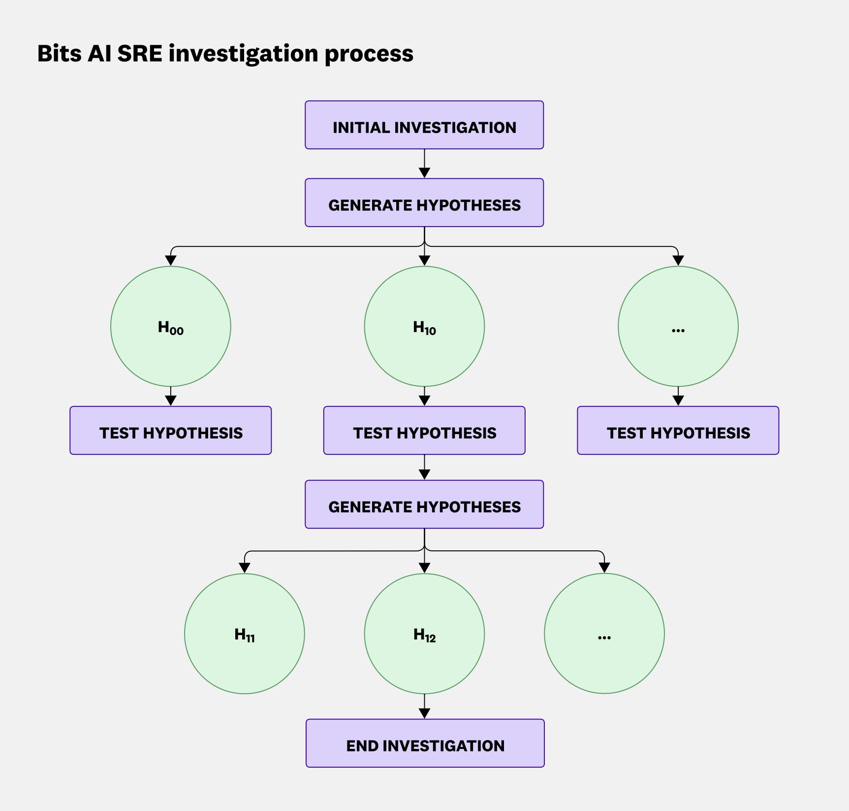 Diagram of the branching hypothesis strategy, where each validated hypothesis triggers deeper sub-hypotheses, and branches are explored or pruned based on supporting evidence.