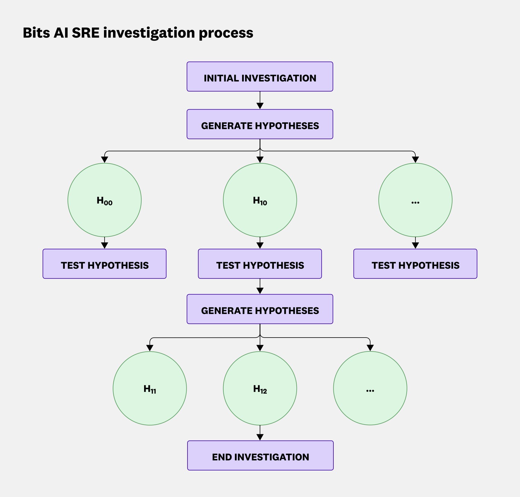 Diagram of the branching hypothesis strategy, where each validated hypothesis triggers deeper sub-hypotheses, and branches are explored or pruned based on supporting evidence. Diagram of the branching hypothesis strategy, where each validated hypothesis triggers deeper sub-hypotheses, and branches are explored or pruned based on supporting evidence.