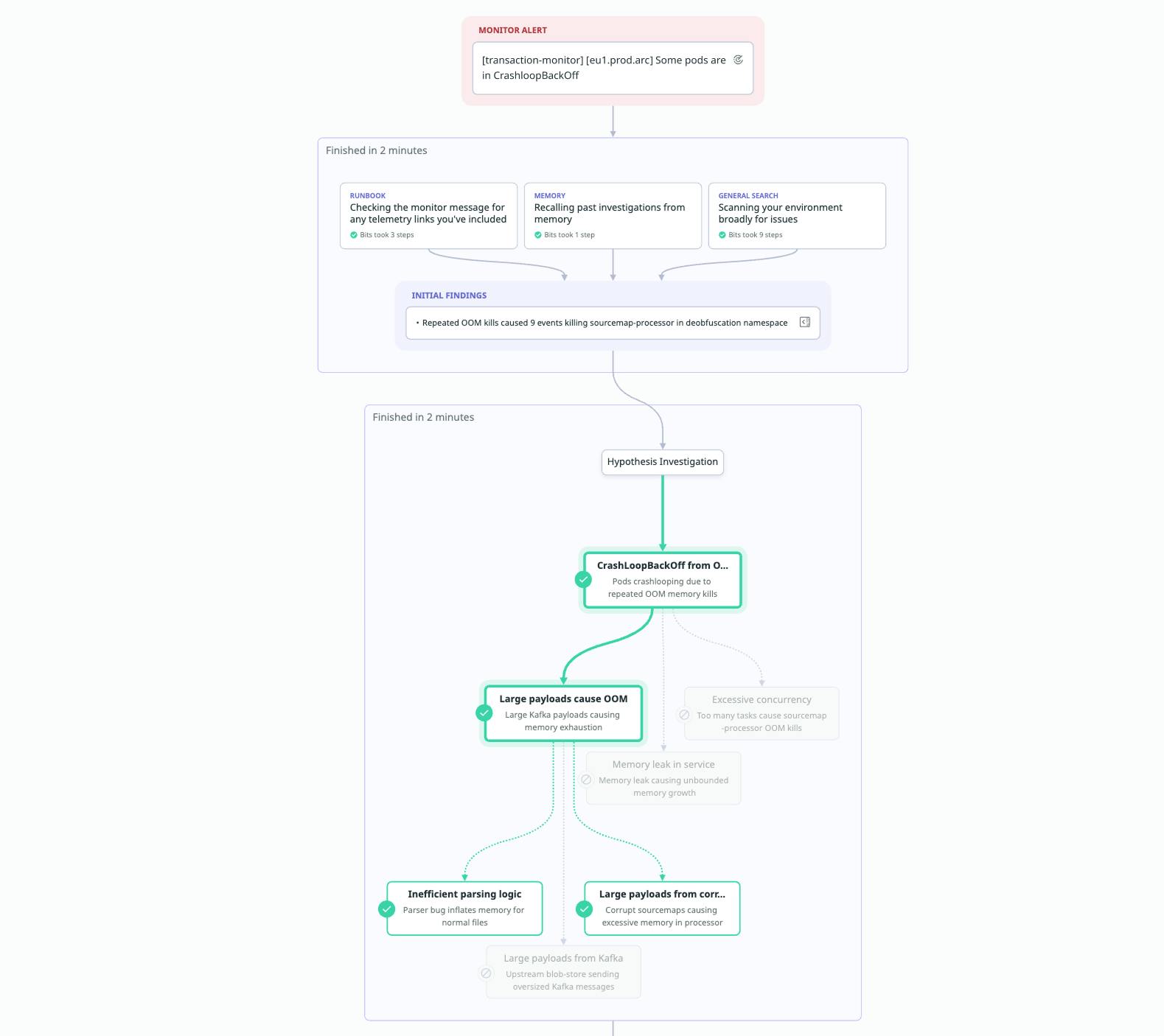 Investigation flow diagram beginning with a monitor alert for pods in CrashLoopBackOff and branching into hypotheses. The agent validates that repeated OOM kills were caused by large Kafka payloads, with deeper validated causes such as inefficient parsing logic and corrupt sourcemaps, and alternative hypotheses like excessive concurrency and memory leaks shown but not selected.