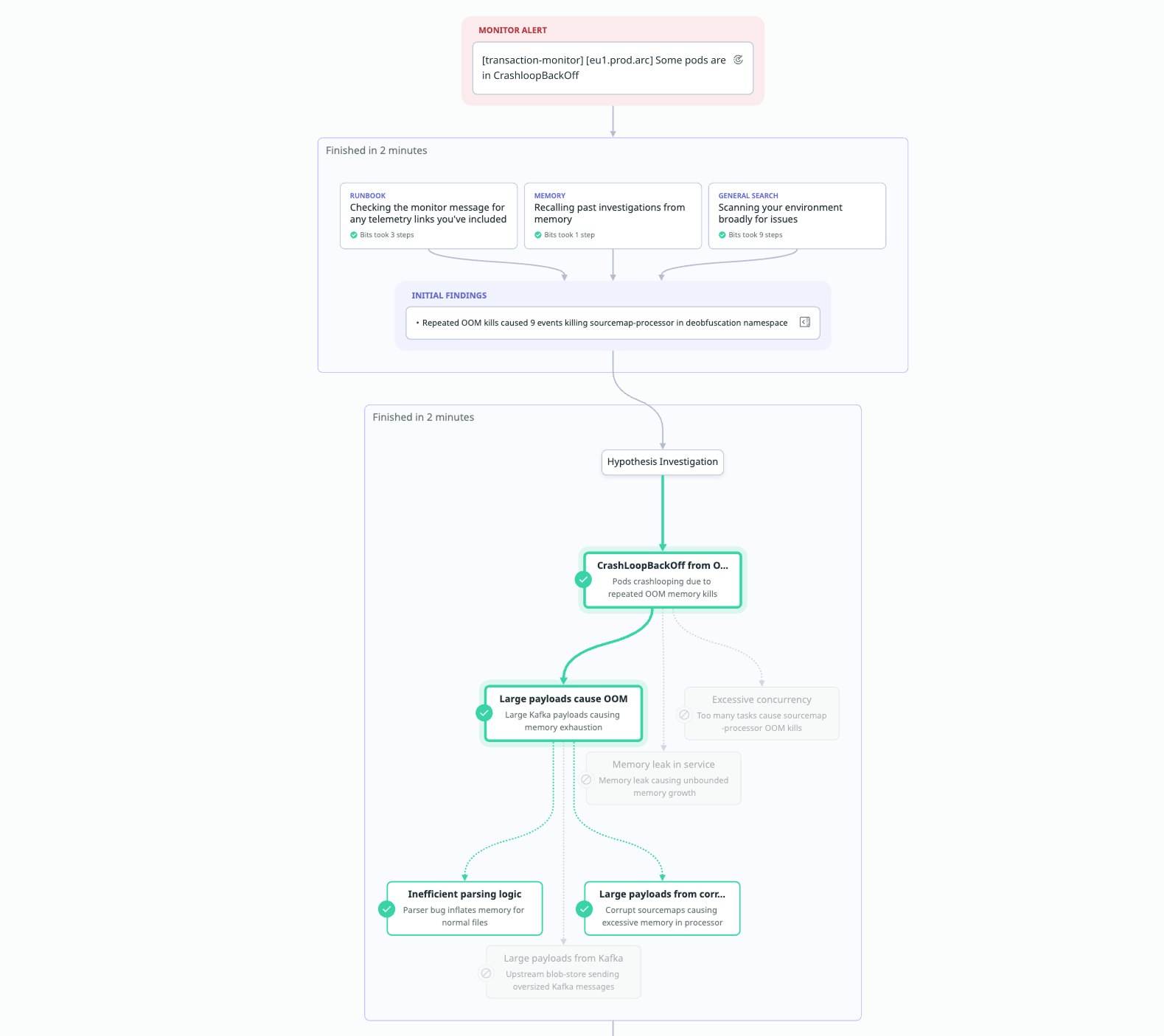 Investigation flow diagram beginning with a monitor alert for pods in CrashLoopBackOff and branching into hypotheses. The agent validates that repeated OOM kills were caused by large Kafka payloads, with deeper validated causes such as inefficient parsing logic and corrupt sourcemaps, and alternative hypotheses like excessive concurrency and memory leaks shown but not selected. Investigation flow diagram beginning with a monitor alert for pods in CrashLoopBackOff and branching into hypotheses. The agent validates that repeated OOM kills were caused by large Kafka payloads, with deeper validated causes such as inefficient parsing logic and corrupt sourcemaps, and alternative hypotheses like excessive concurrency and memory leaks shown but not selected.