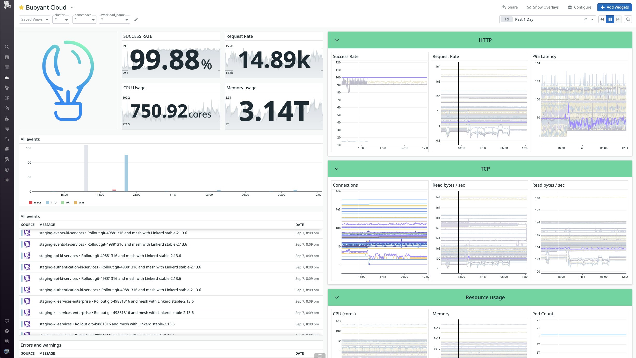 The integration enables comes with an out-of-the-box dashboard The integration enables comes with an out-of-the-box dashboard