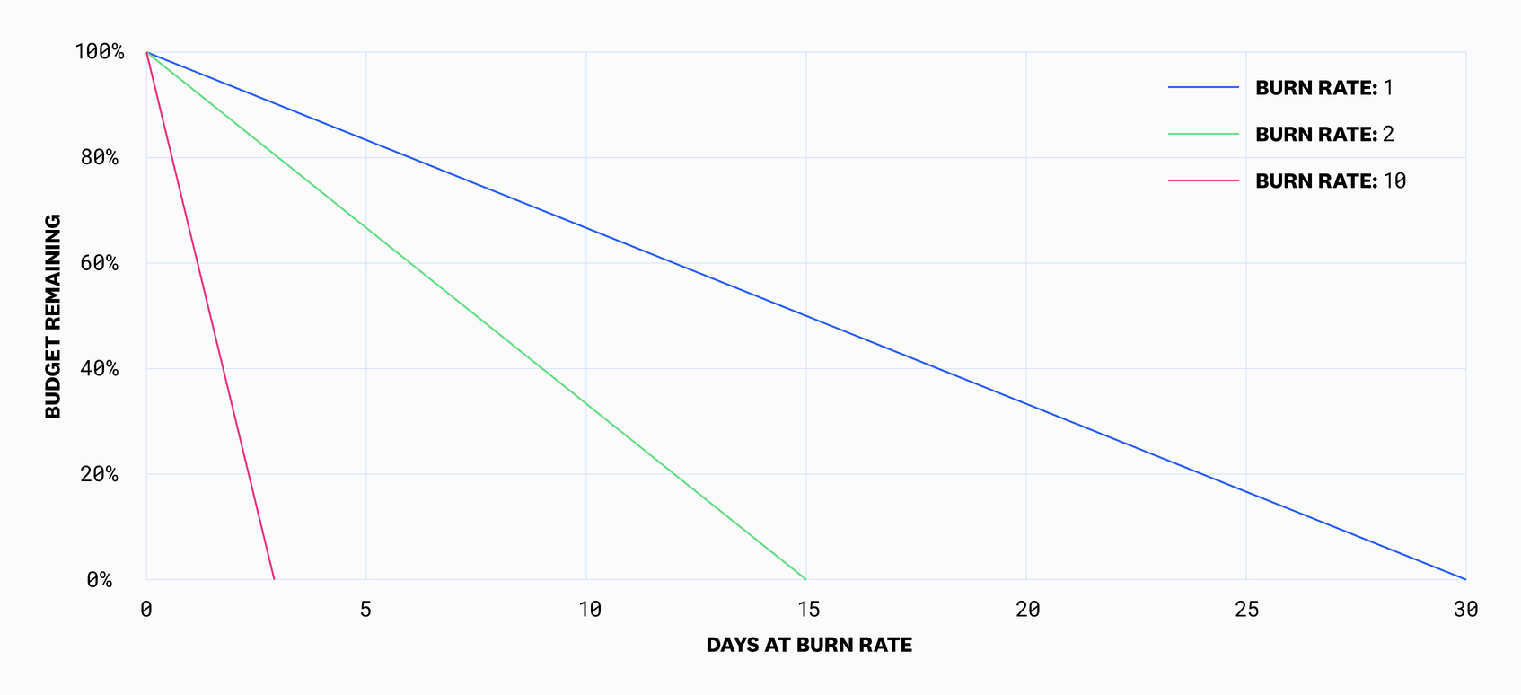 Burn Rate Math Burn Rate Is a Better Error Rate | Datadog