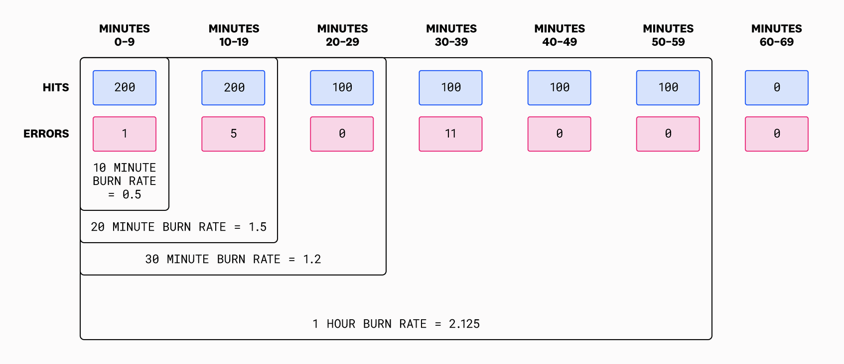 Burn Rate Math Burn Rate Is a Better Error Rate | Datadog