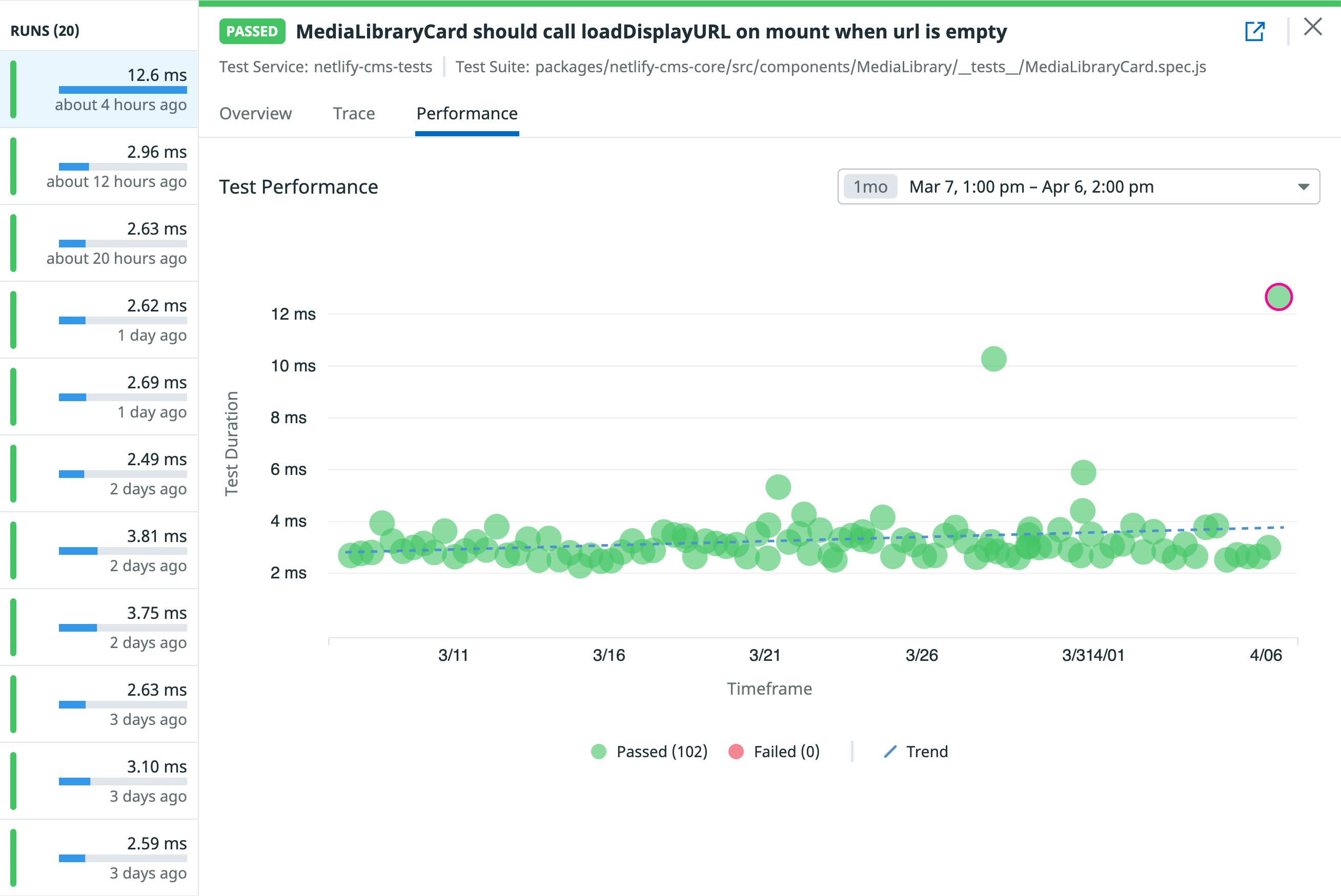 The performance tab inside CI Visibility shows the duration of a single test over one month. A scatter plot shows durations between 13 and 21 seconds, steadily increasing between March 1 and March 31. The performance tab inside CI Visibility shows the duration of a single test over one month. A scatter plot shows durations between 13 and 21 seconds, steadily increasing between March 1 and March 31.