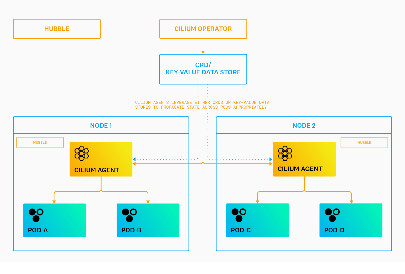Cilium architecture diagram Cilium architecture diagram