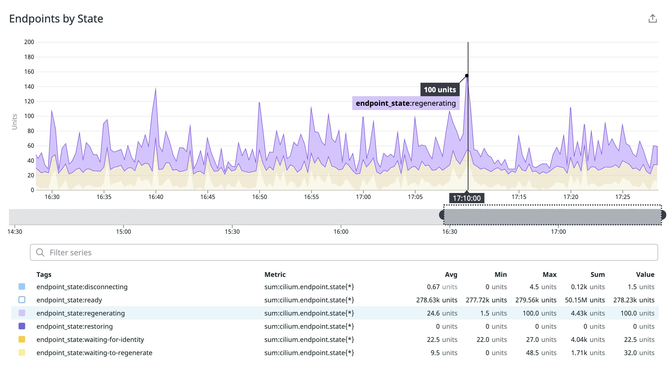 Cilium endpoints by state Cilium endpoints by state