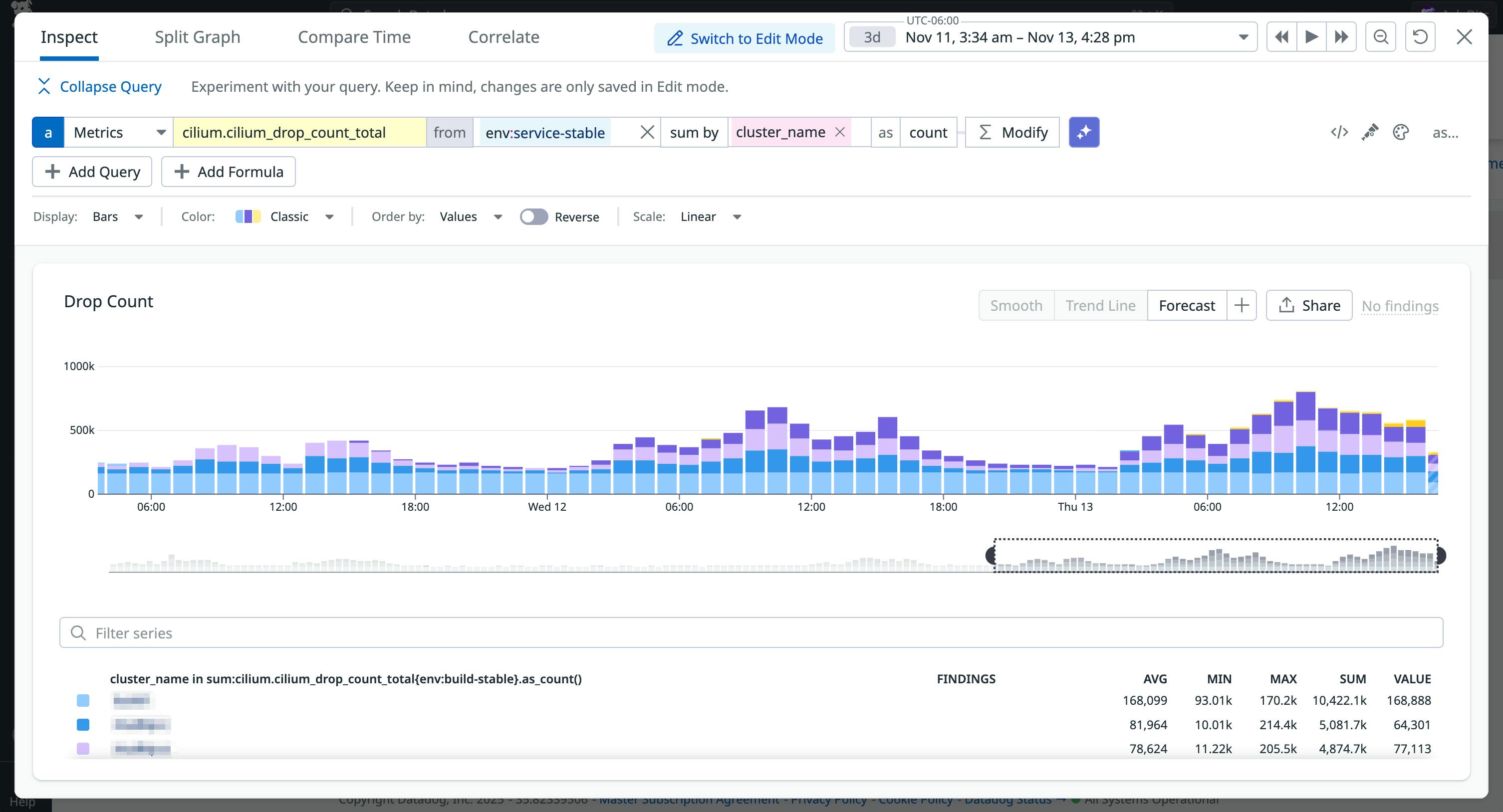 A screenshot showing a steady rise in the total number of dropped requests for Cilium-managed workloads